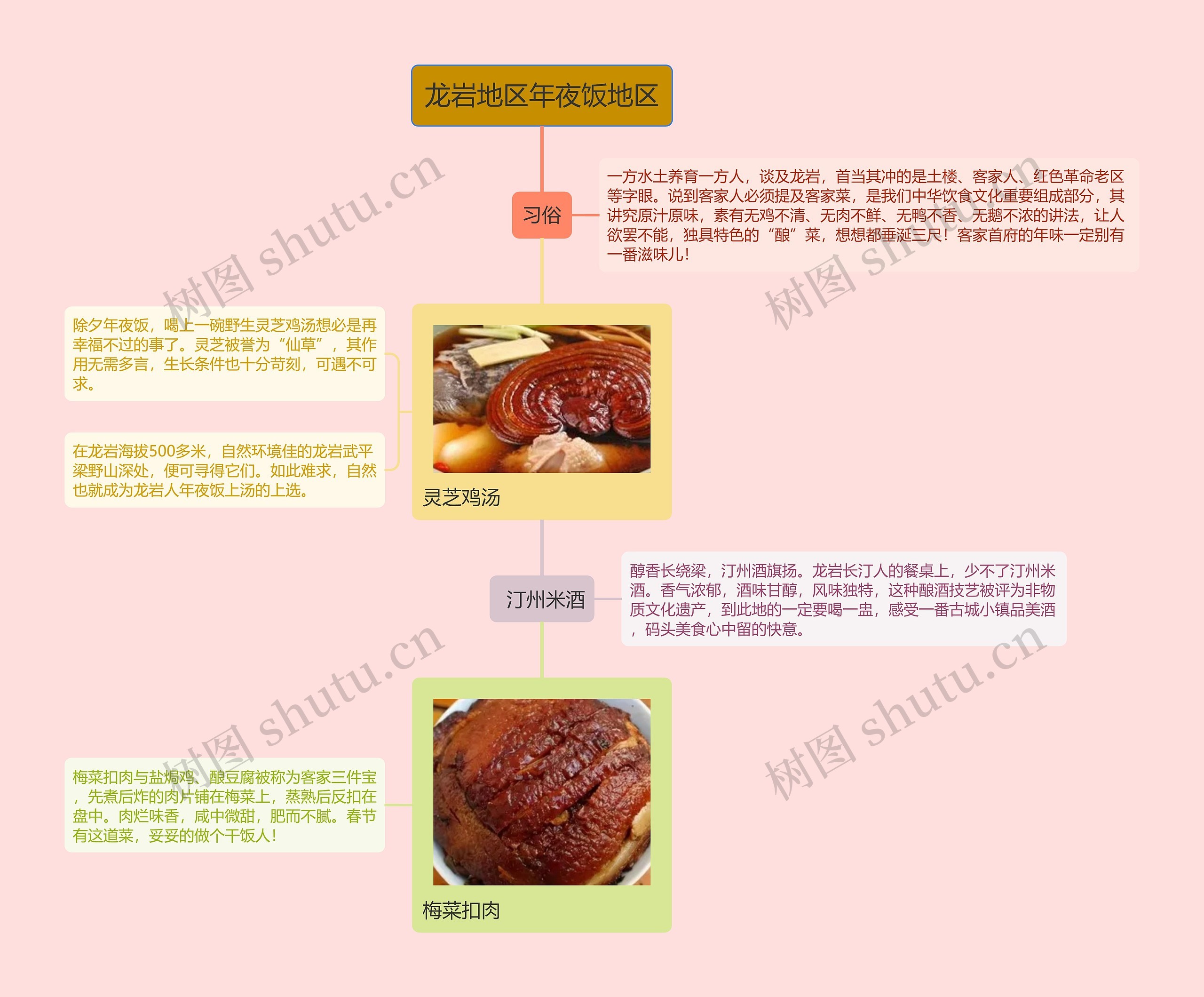 龙岩地区年夜饭地区的思维导图