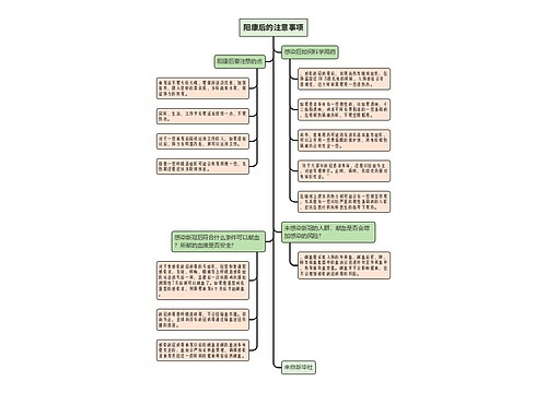 阳康后的注意事项简图