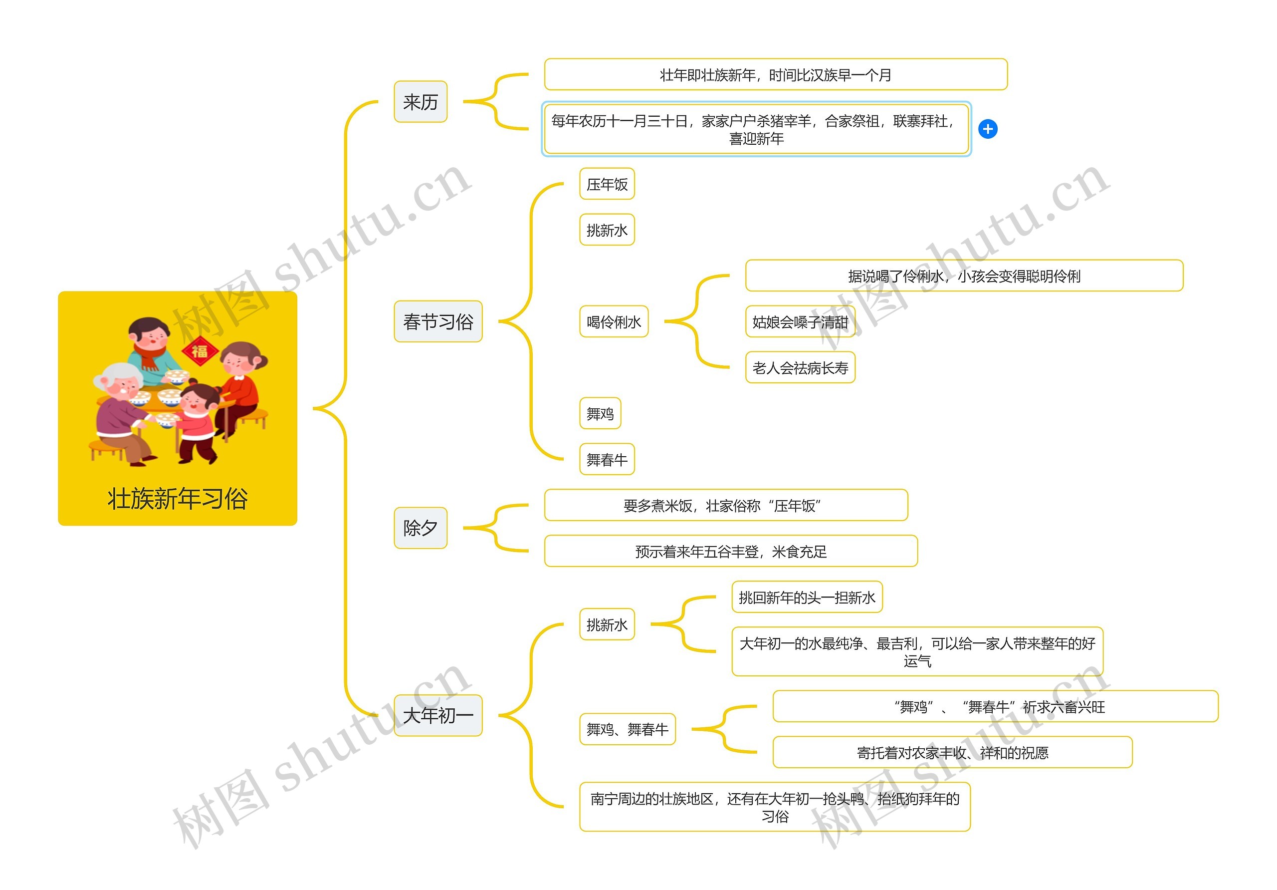 壮族新年习俗逻辑图