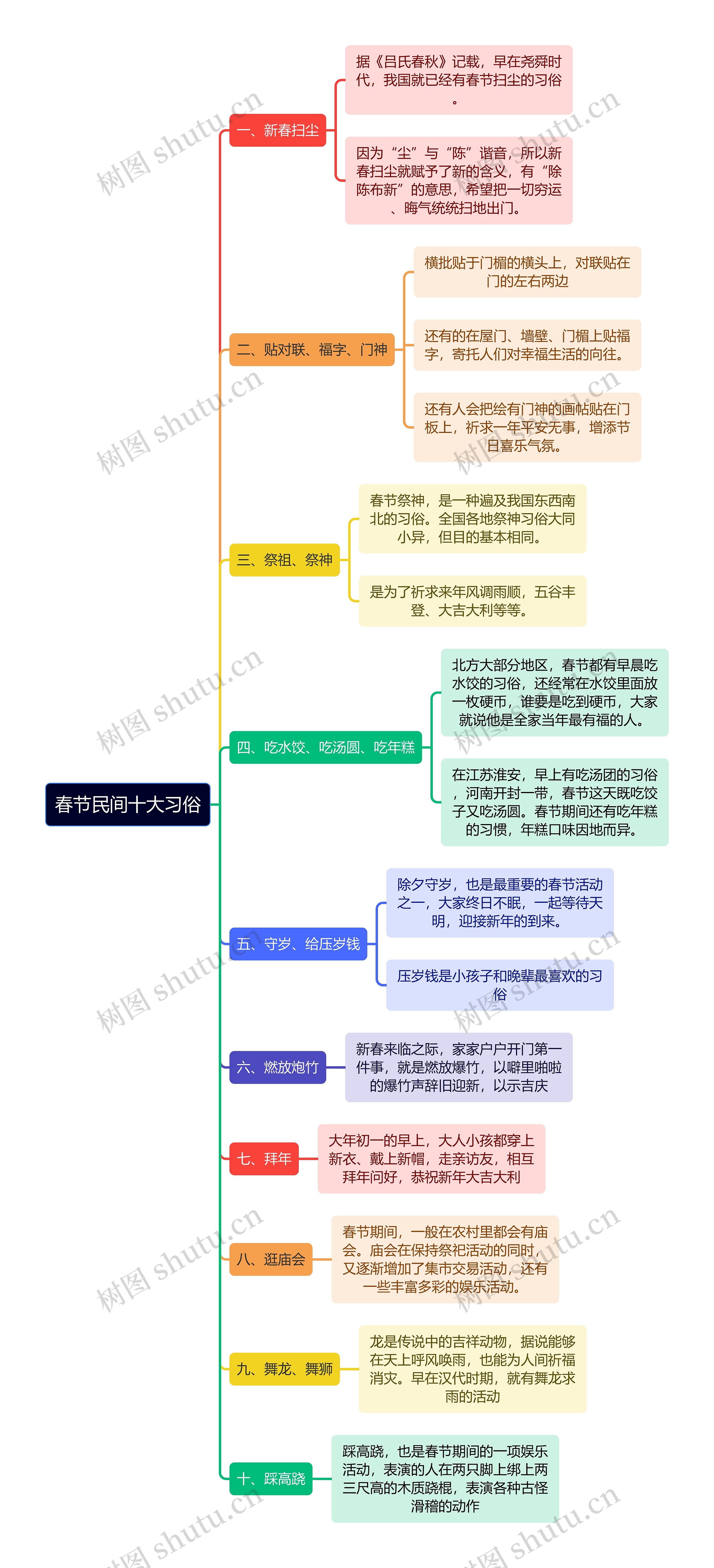 春节民间十大习俗思维导图
