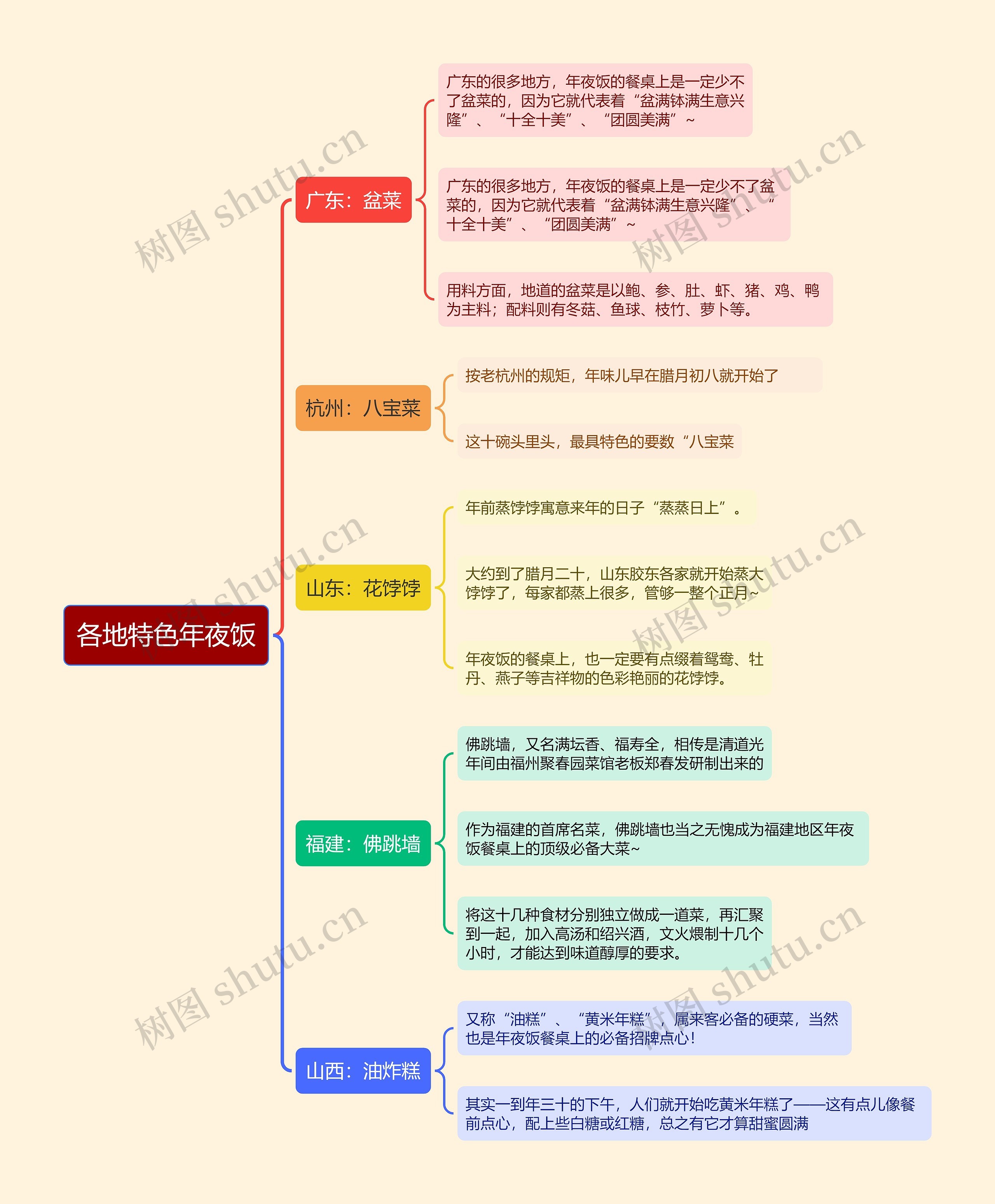 ﻿各地特色年夜饭的思维导图