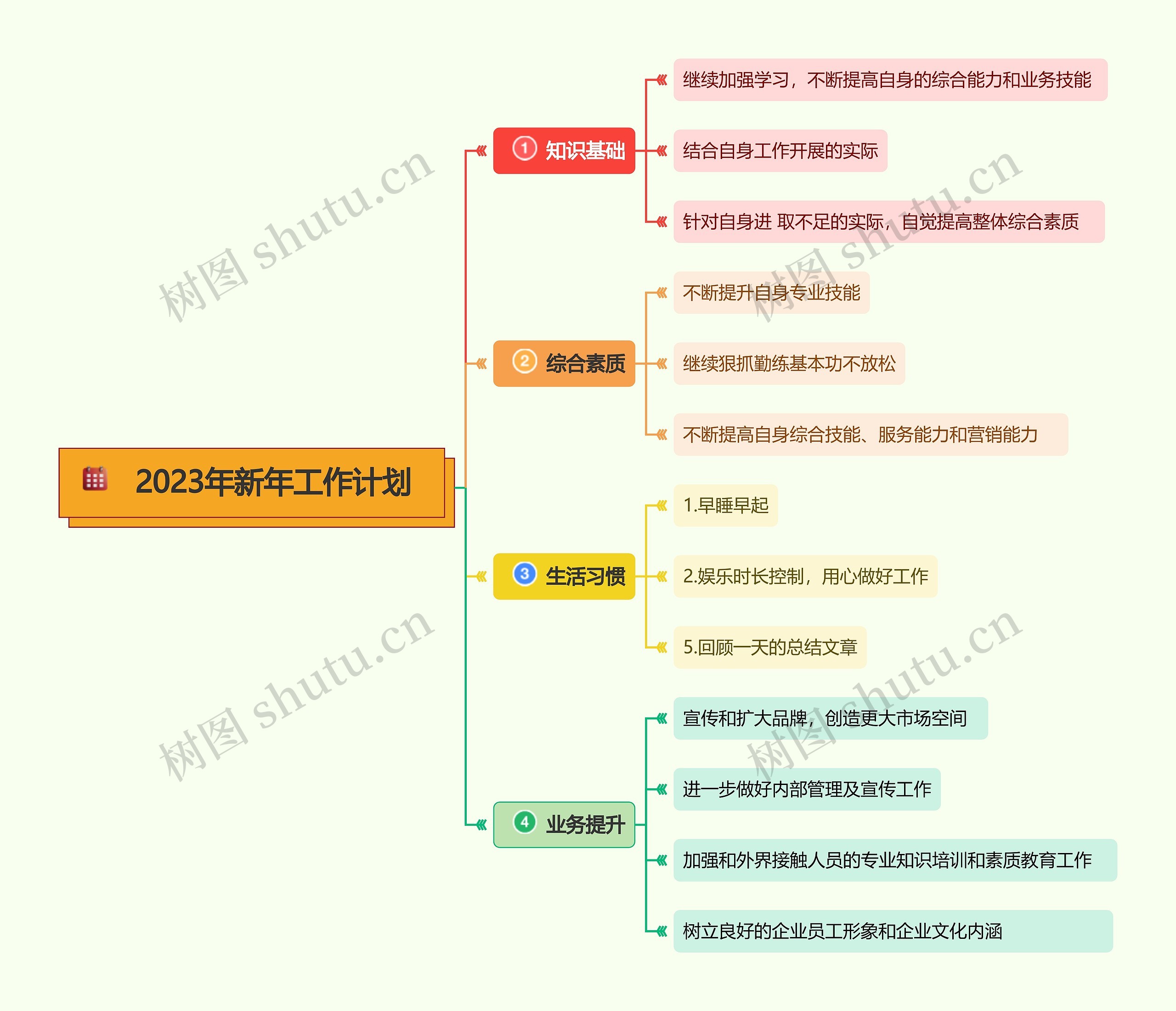 2023年新年工作计划思维导图