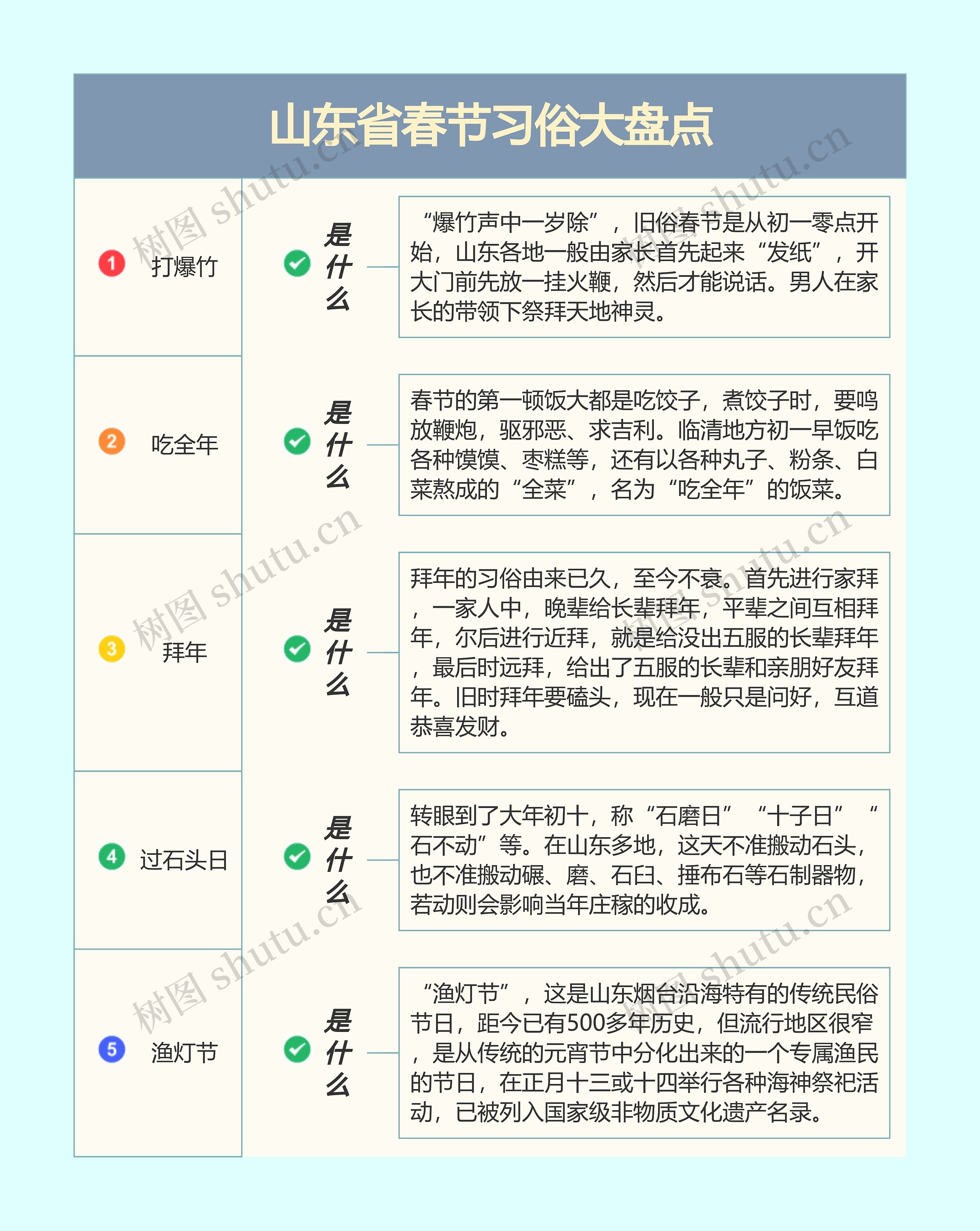 山东省春节习俗大盘点思维导图