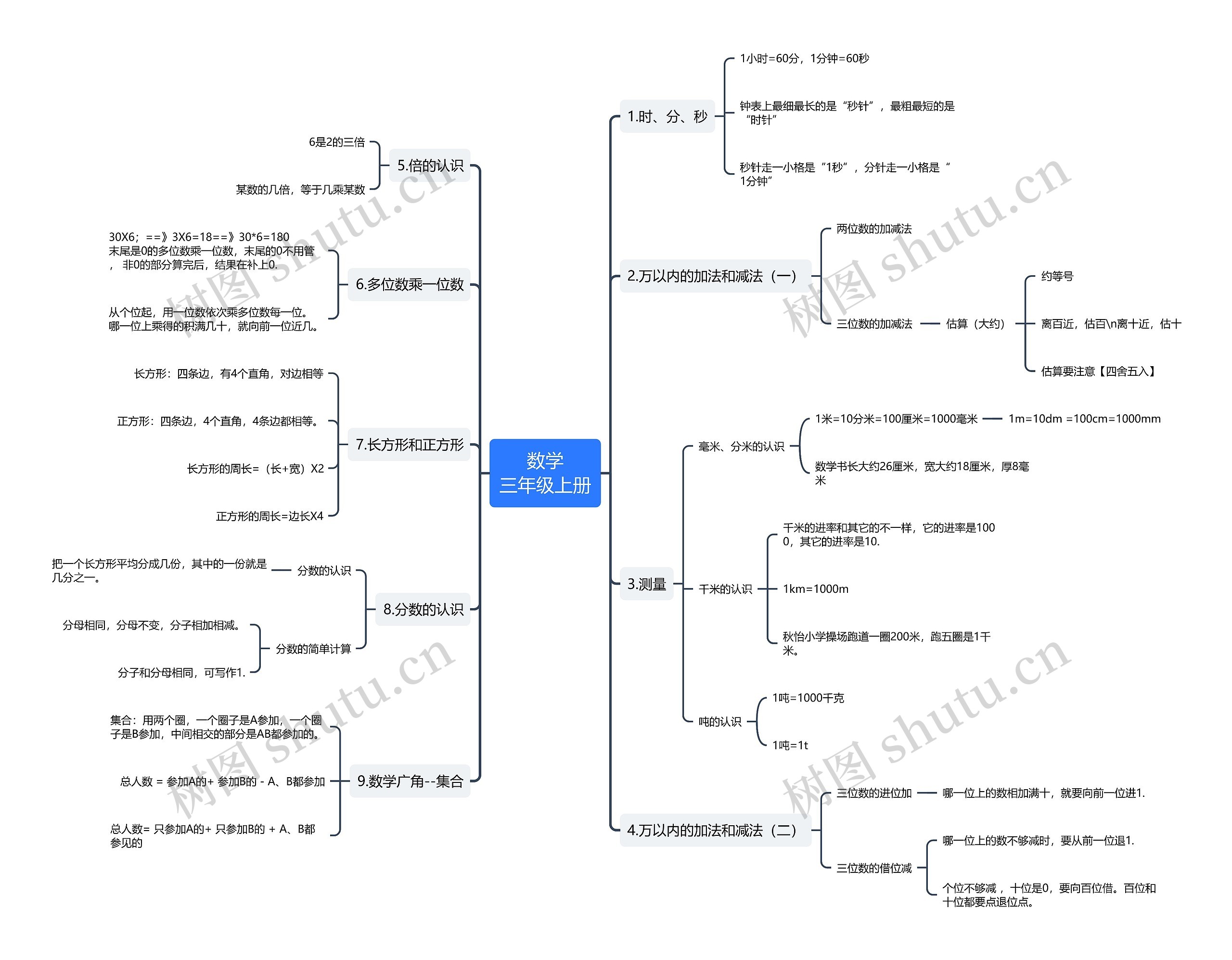 数学三年级上册思维导图