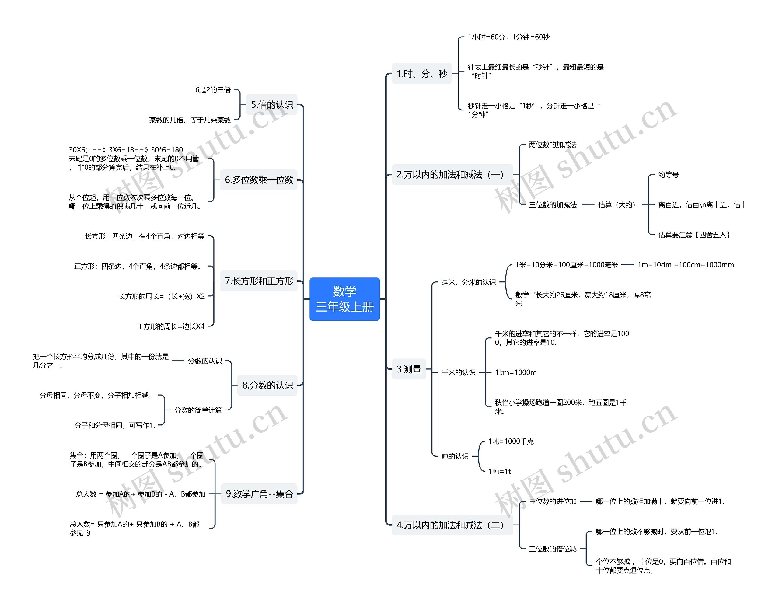 数学三年级上册思维导图高清图 数学三年级上册思维导图
