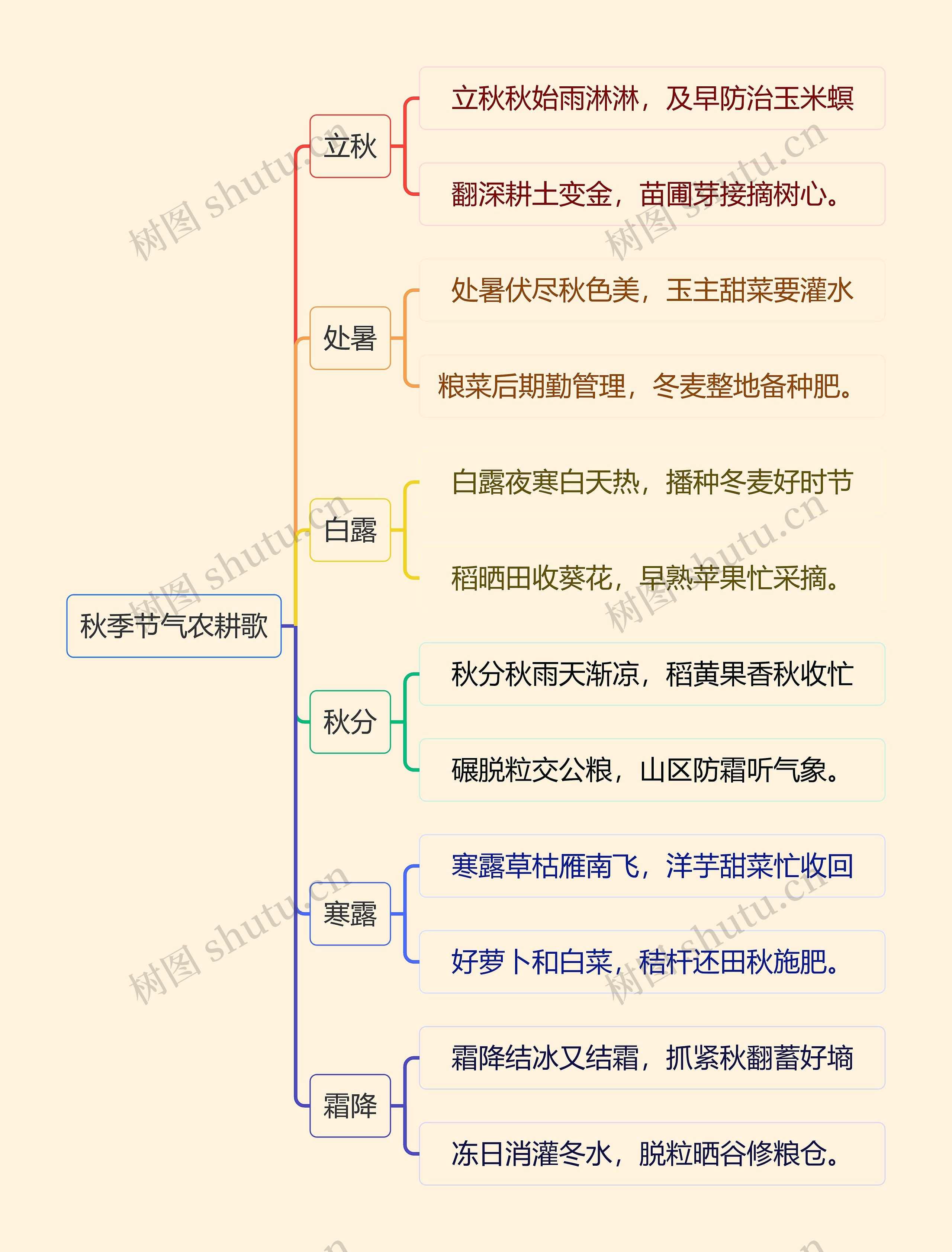 秋季节气农耕歌逻辑图