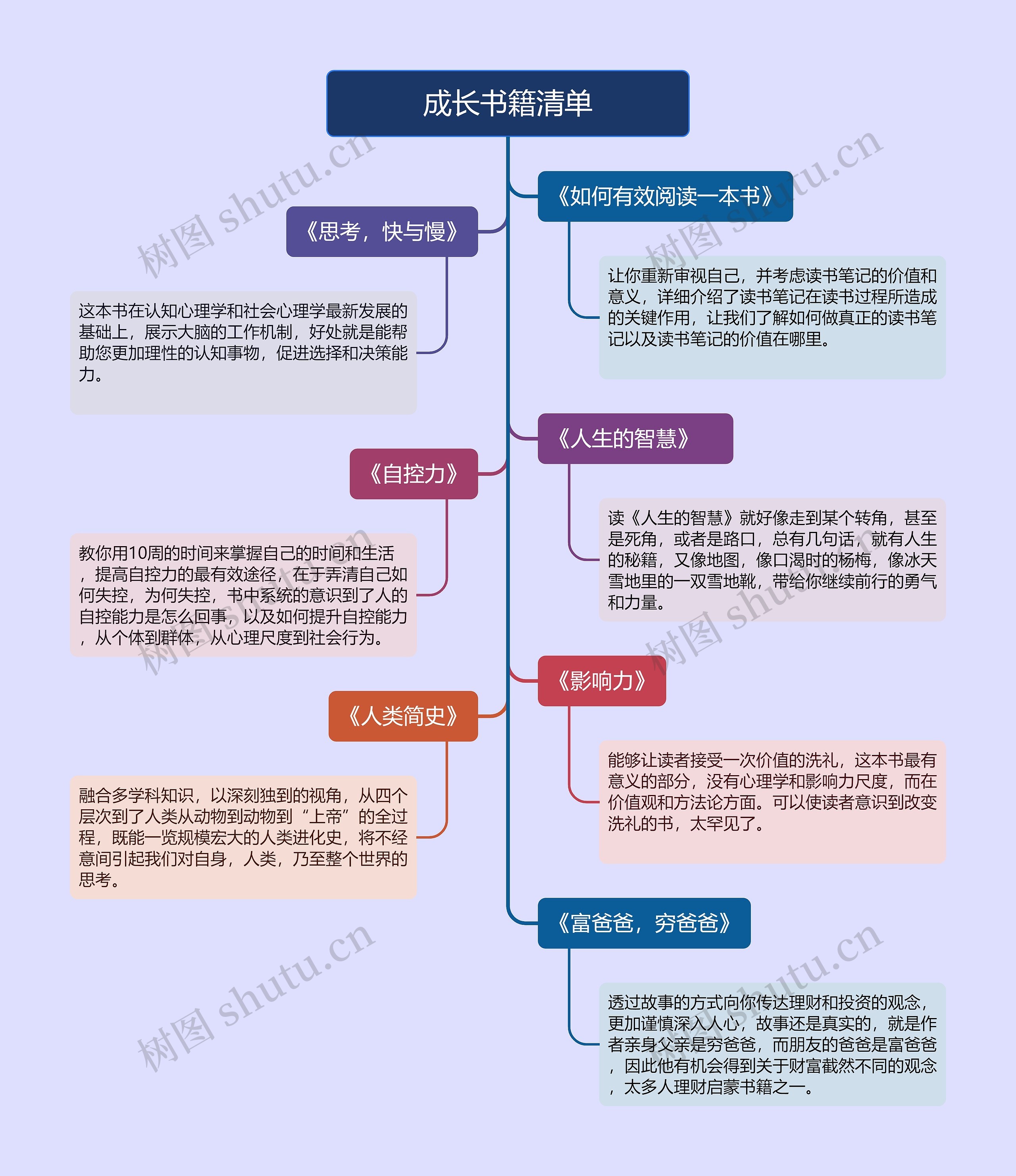 ﻿成长书籍清单的思维导图