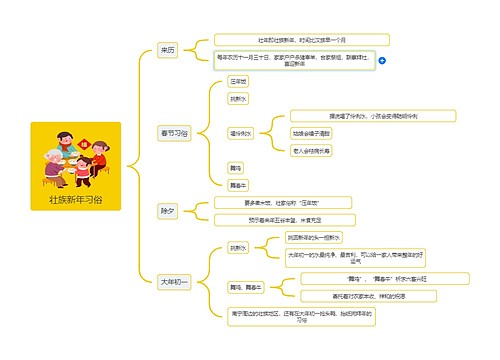 壮族新年习俗逻辑图