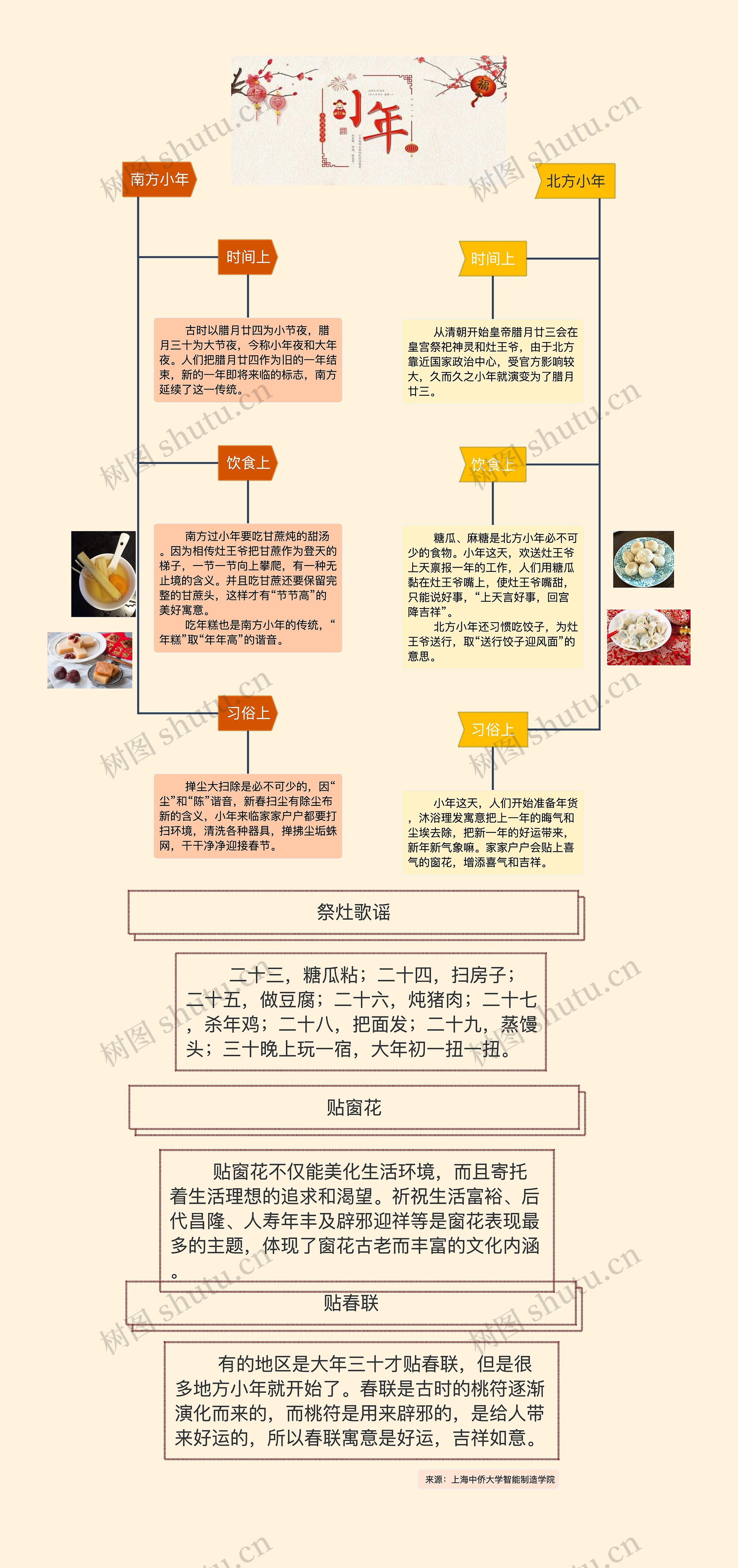 南北方小年思维导图