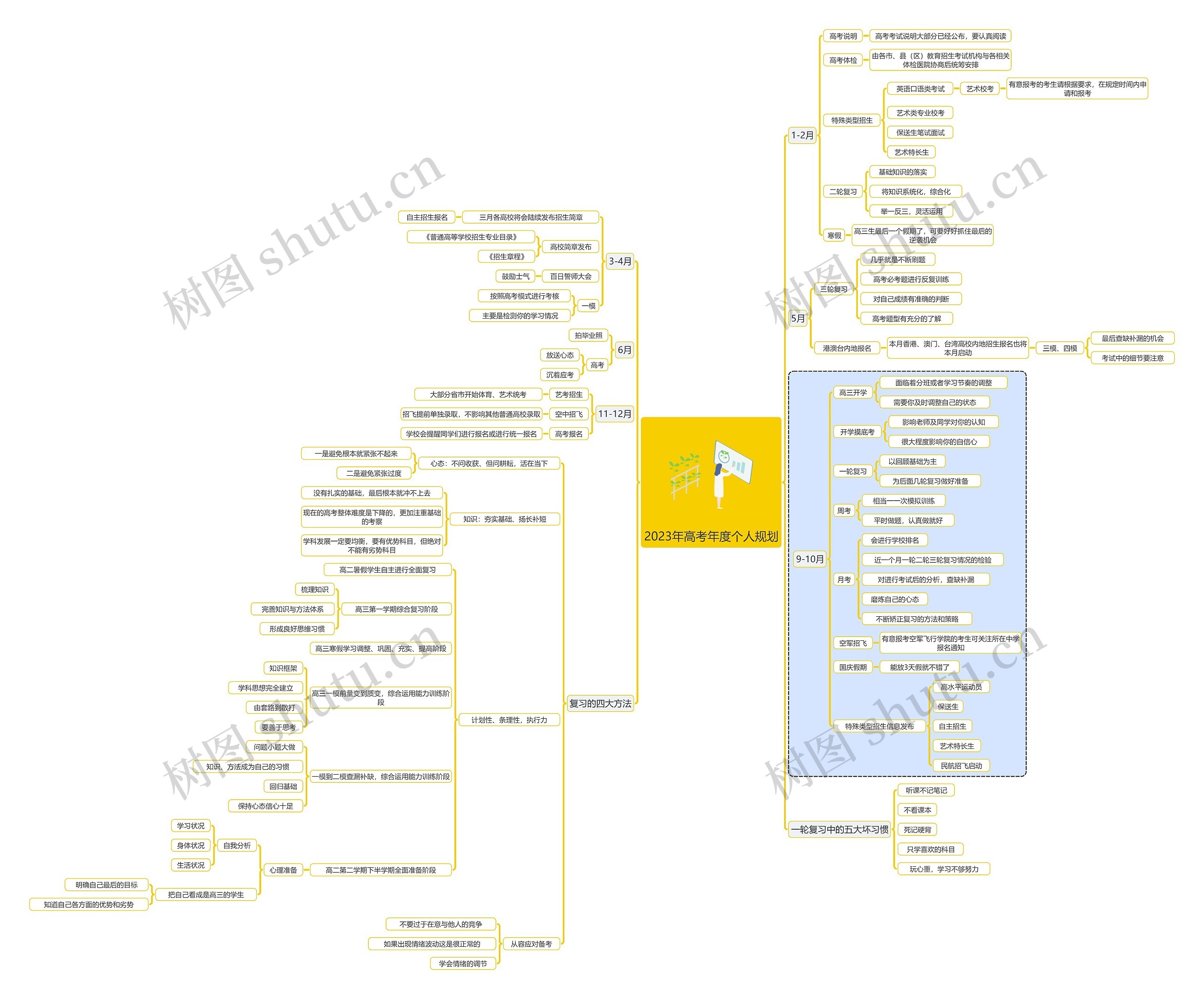 2023年高考年度艺术生规划逻辑图思维导图