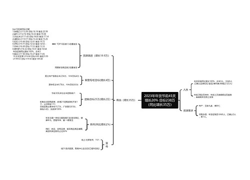 2023年年货节前45天增长20% 目标238万（同比增长35万）
