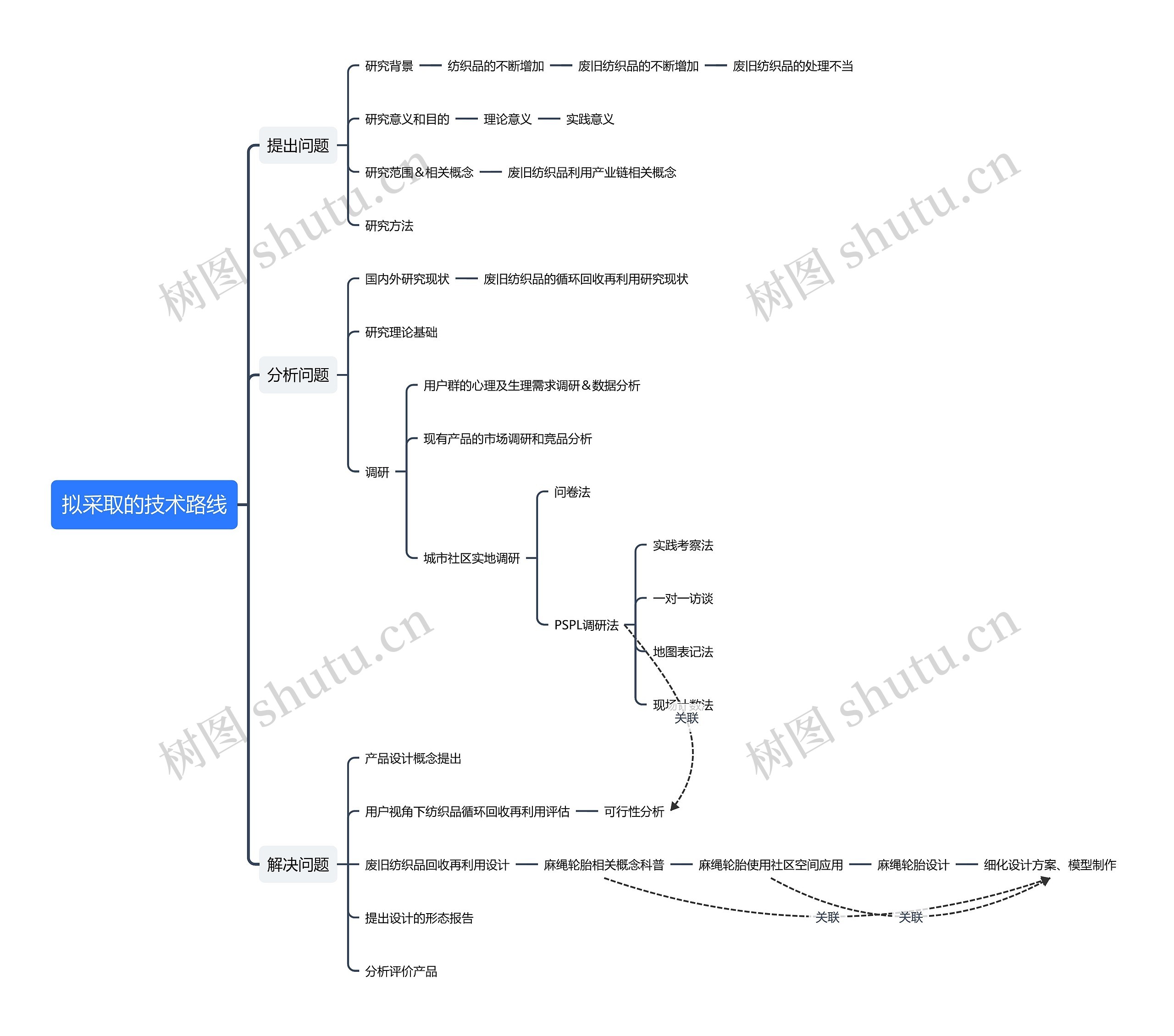 拟采取的技术路线思维导图