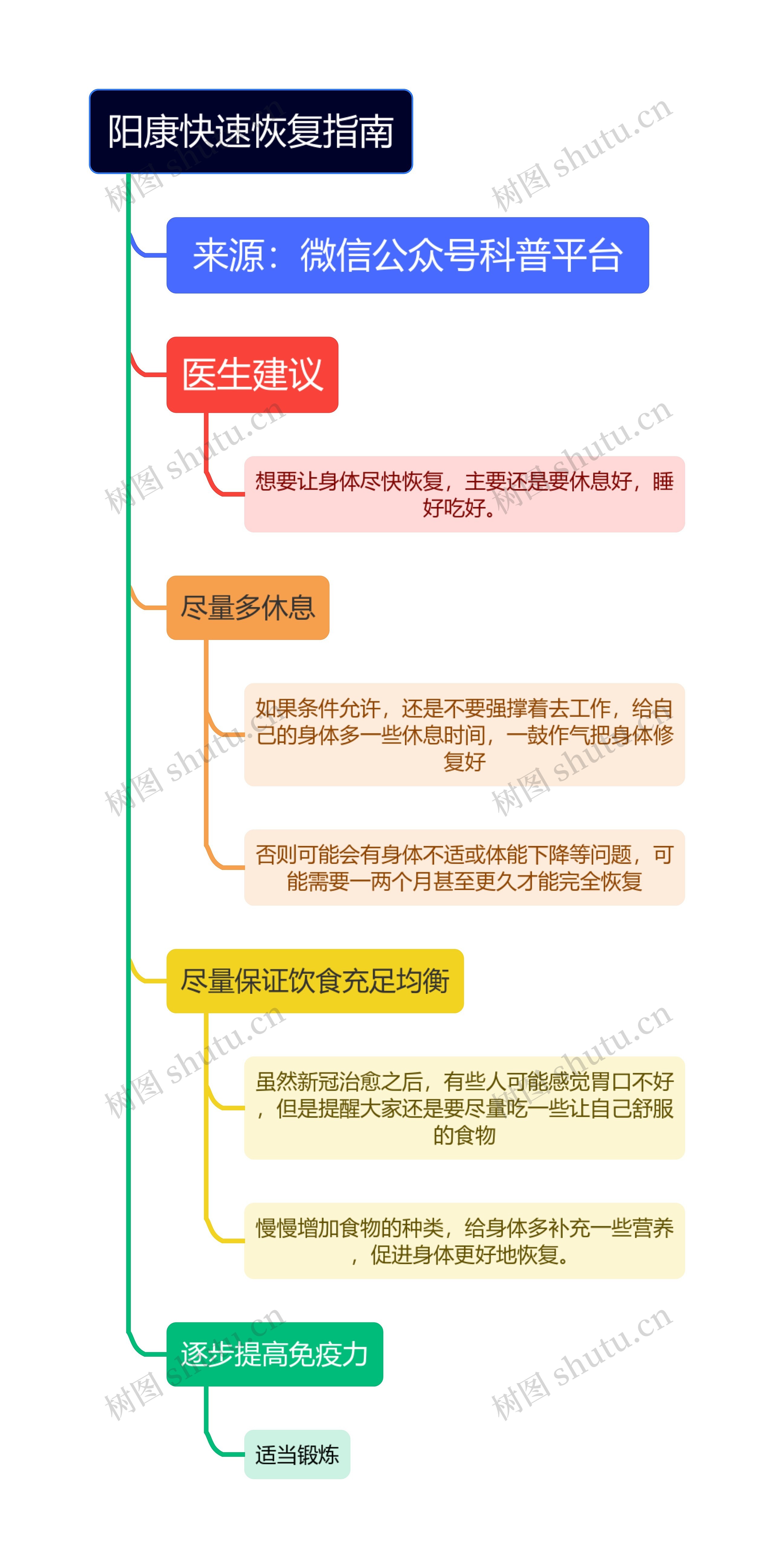 阳康快速恢复指南树形图竖屏