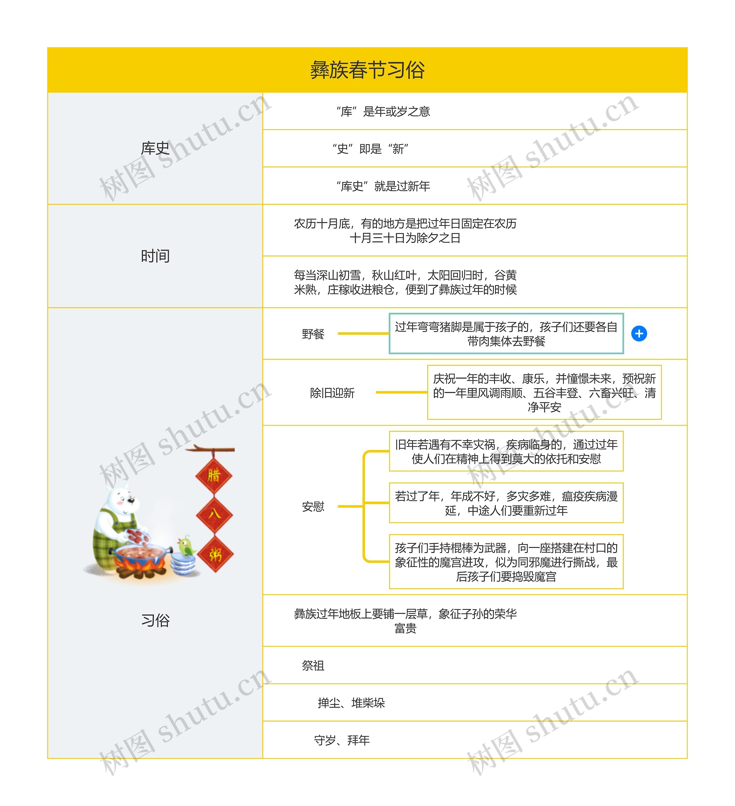 彝族春节习俗思维导图高清图 彝族春节习俗思维导图