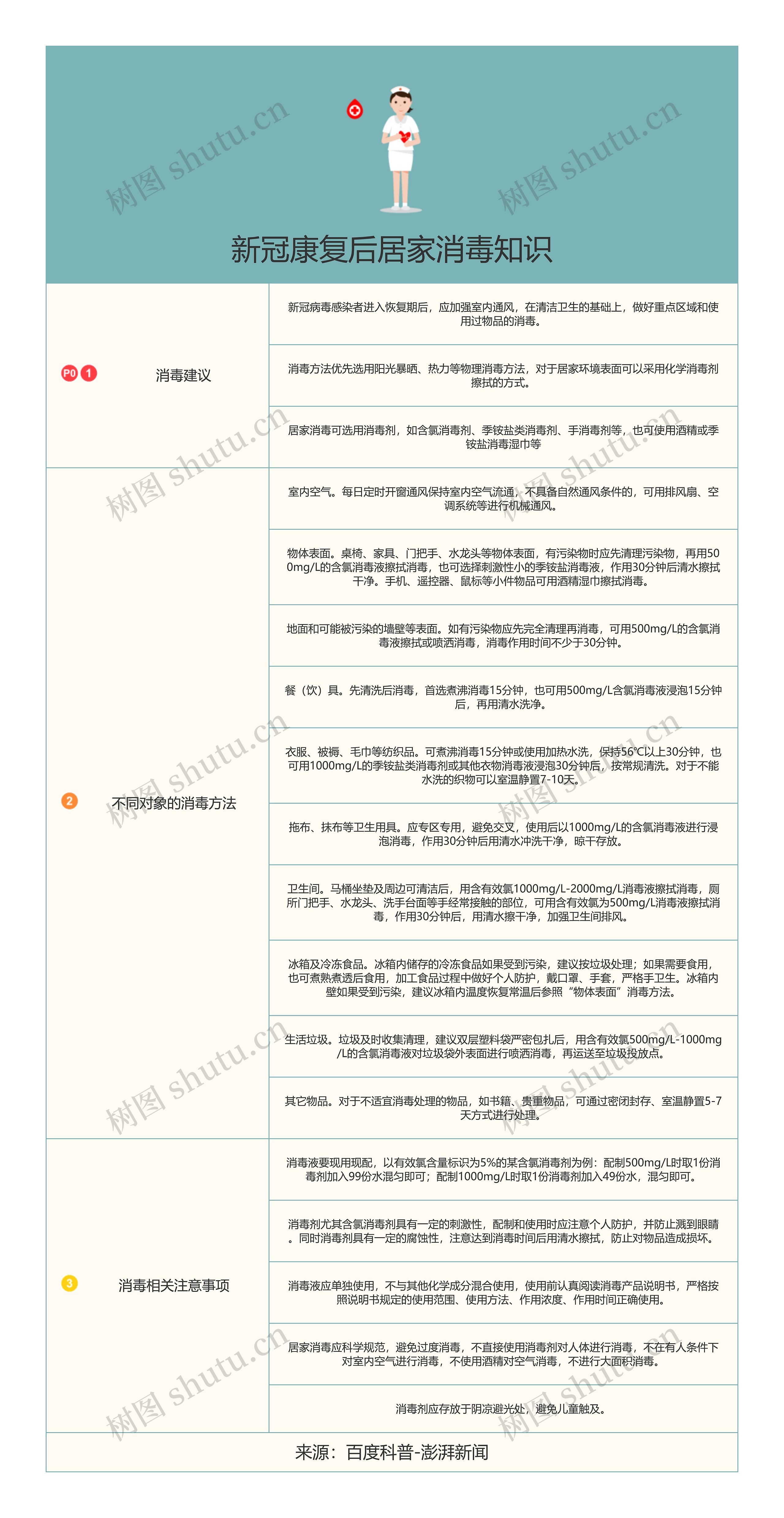 新冠康复后居家消毒知识表格竖屏思维导图