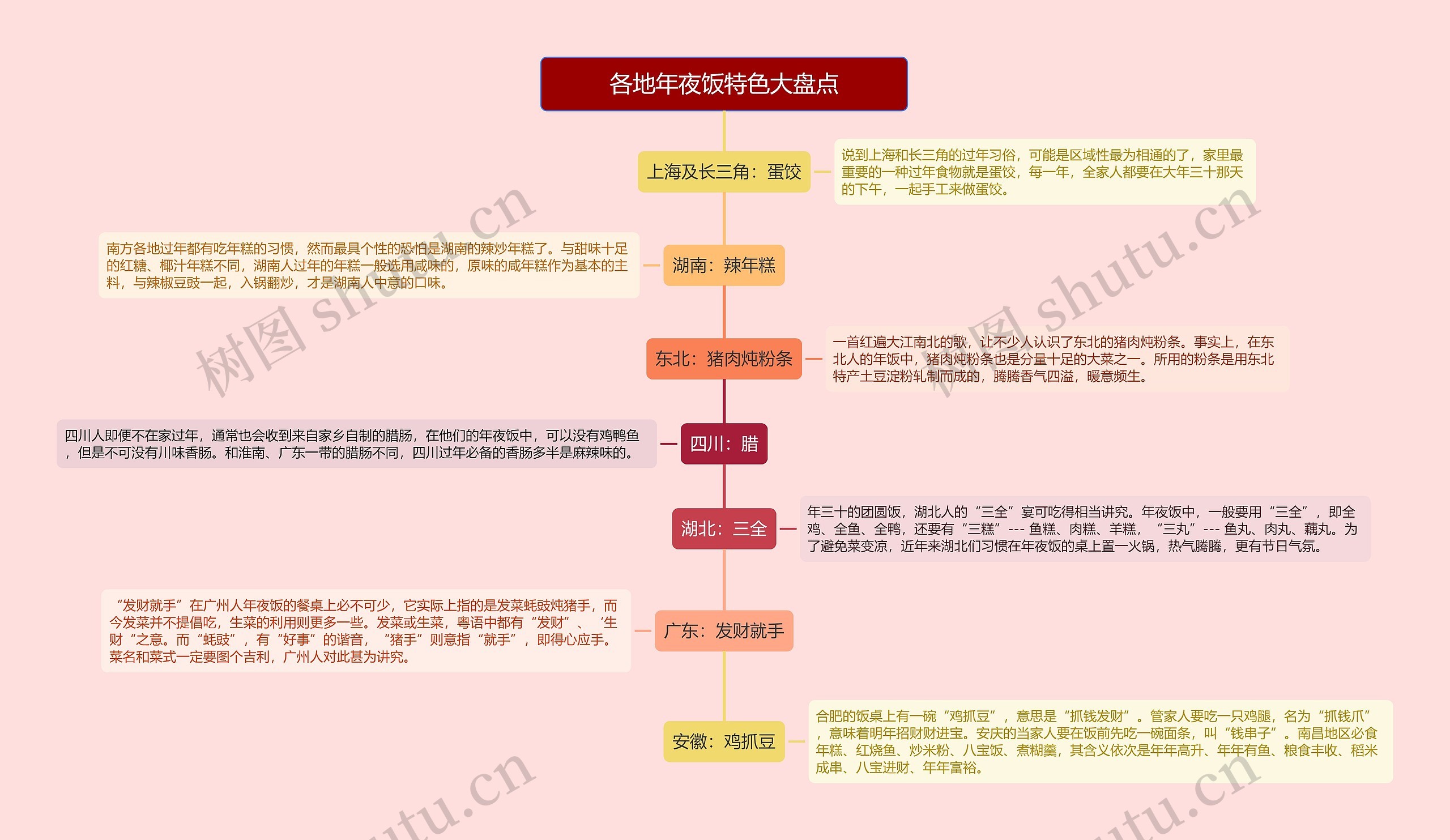 各地年夜饭特色大盘点的思维导图