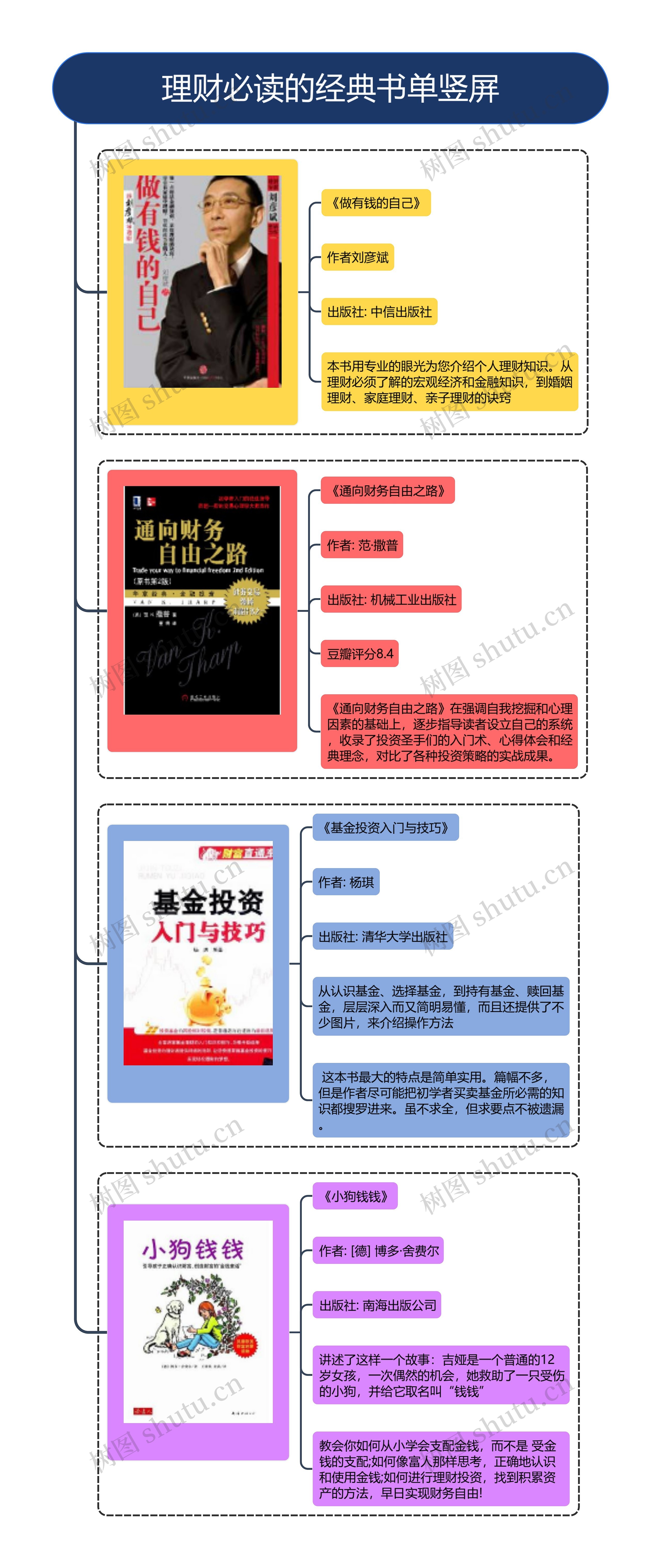 理财必读的经典书单竖屏思维导图高清图 理财必读的经典书单竖屏思维导图