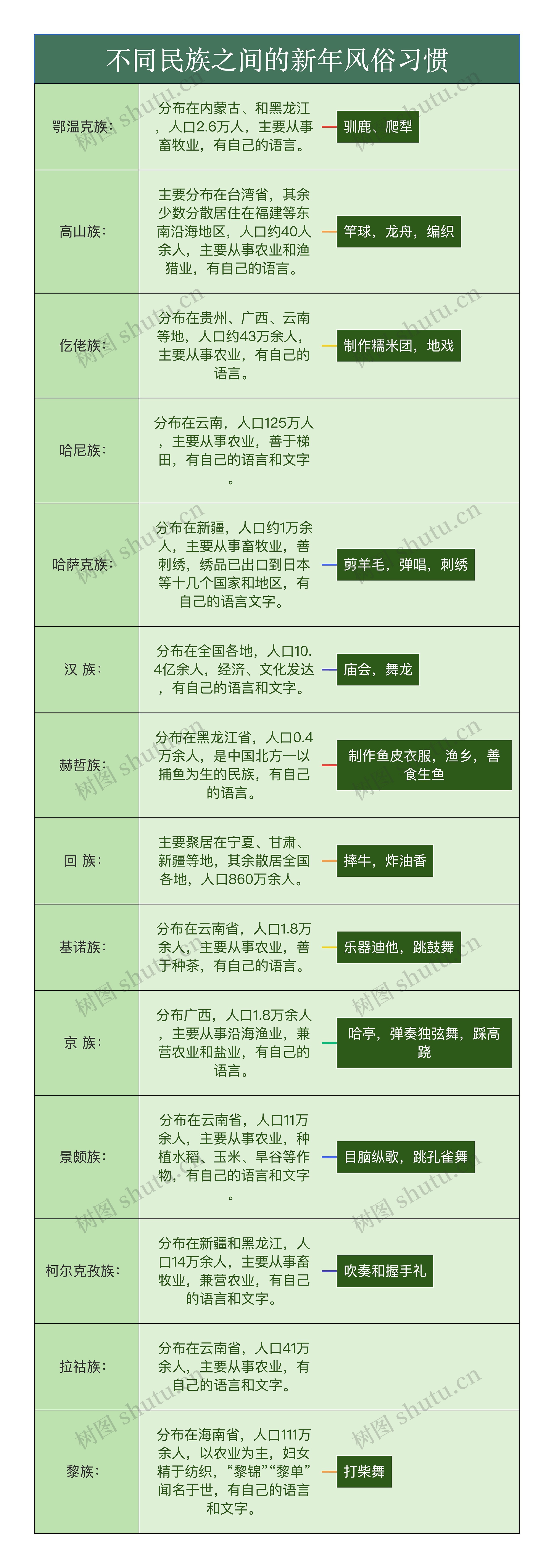 不同民族之间的新年风俗习惯简图