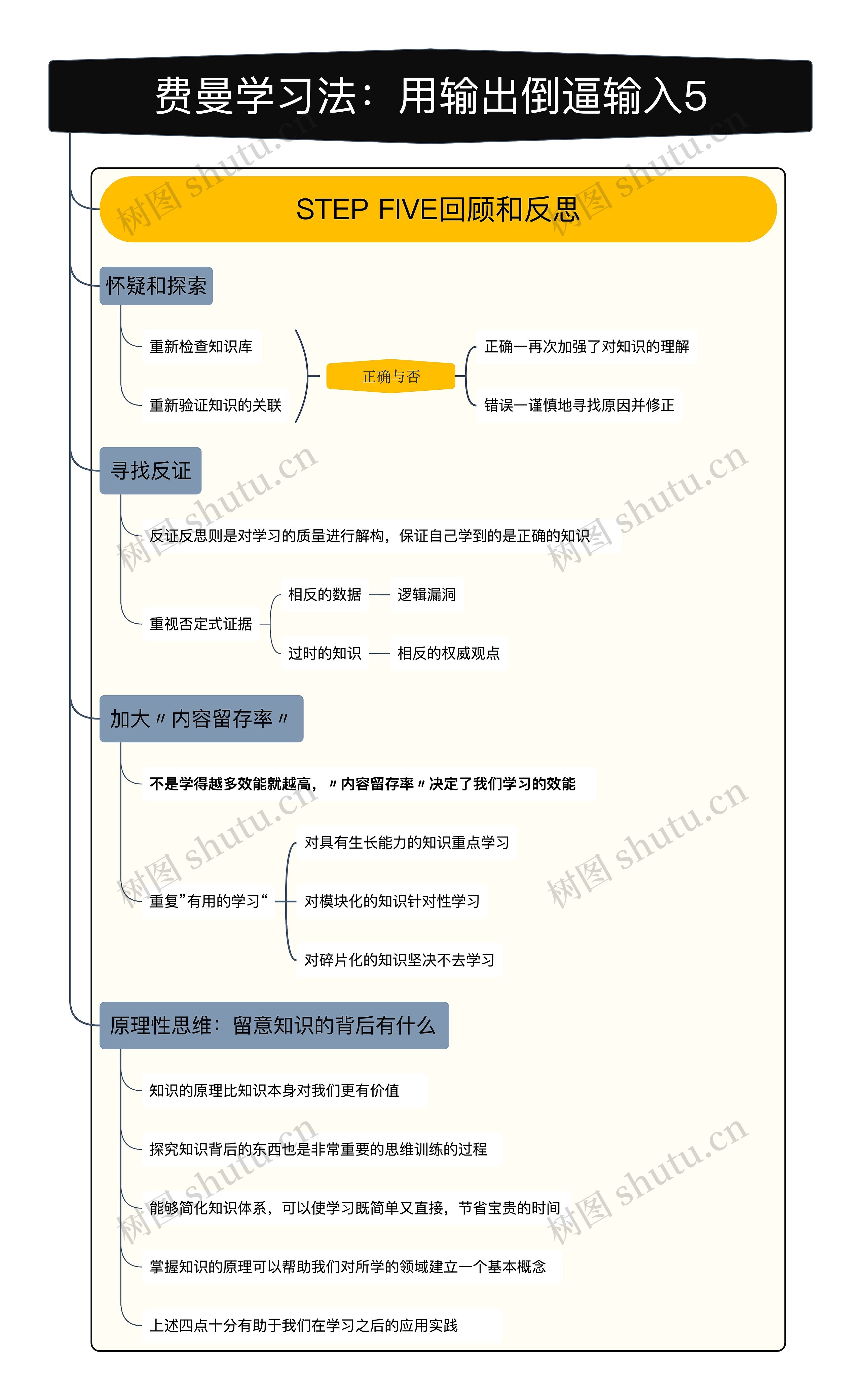 费曼学习法：用输出倒逼输入5竖屏