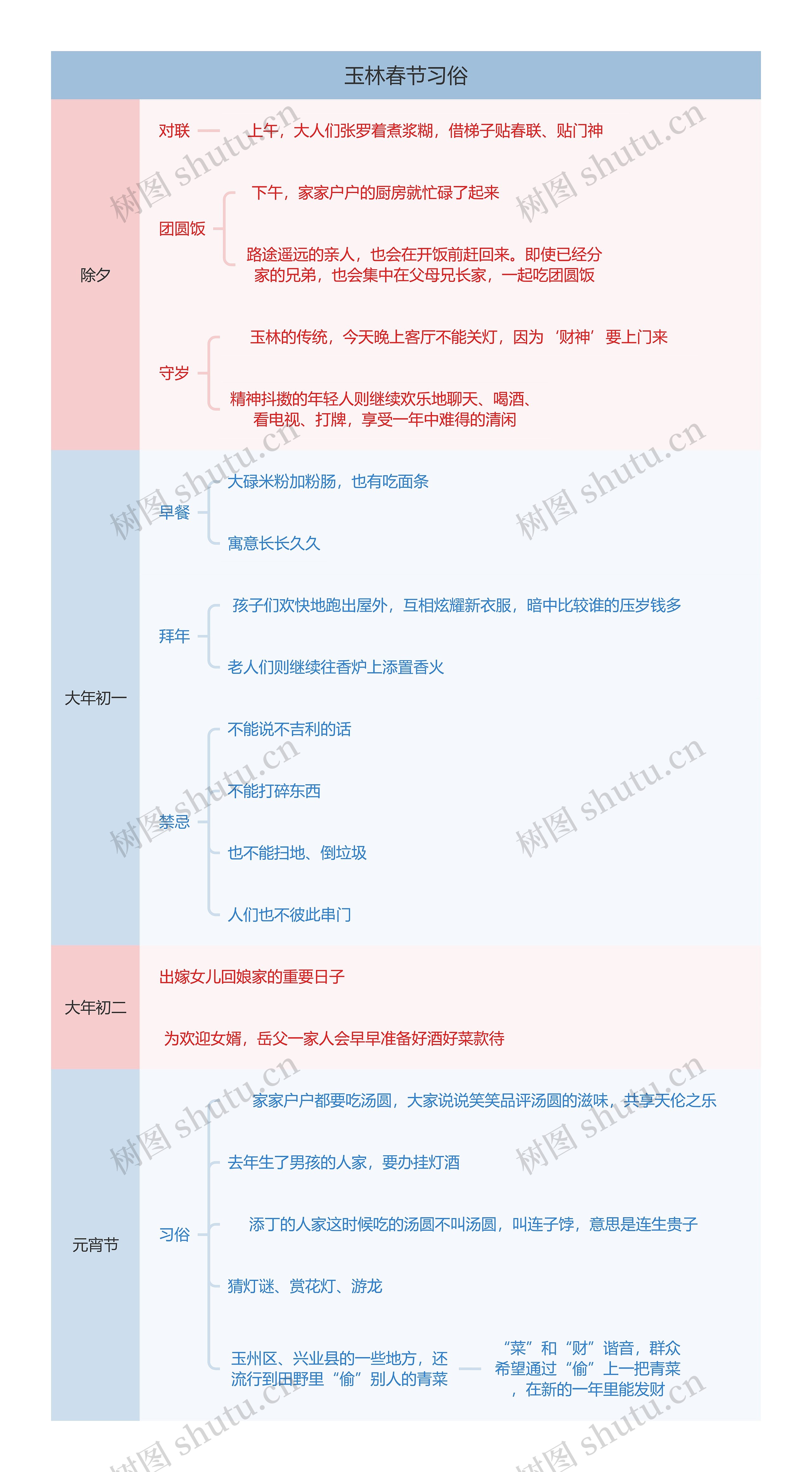 玉林春节习俗矩形图思维导图