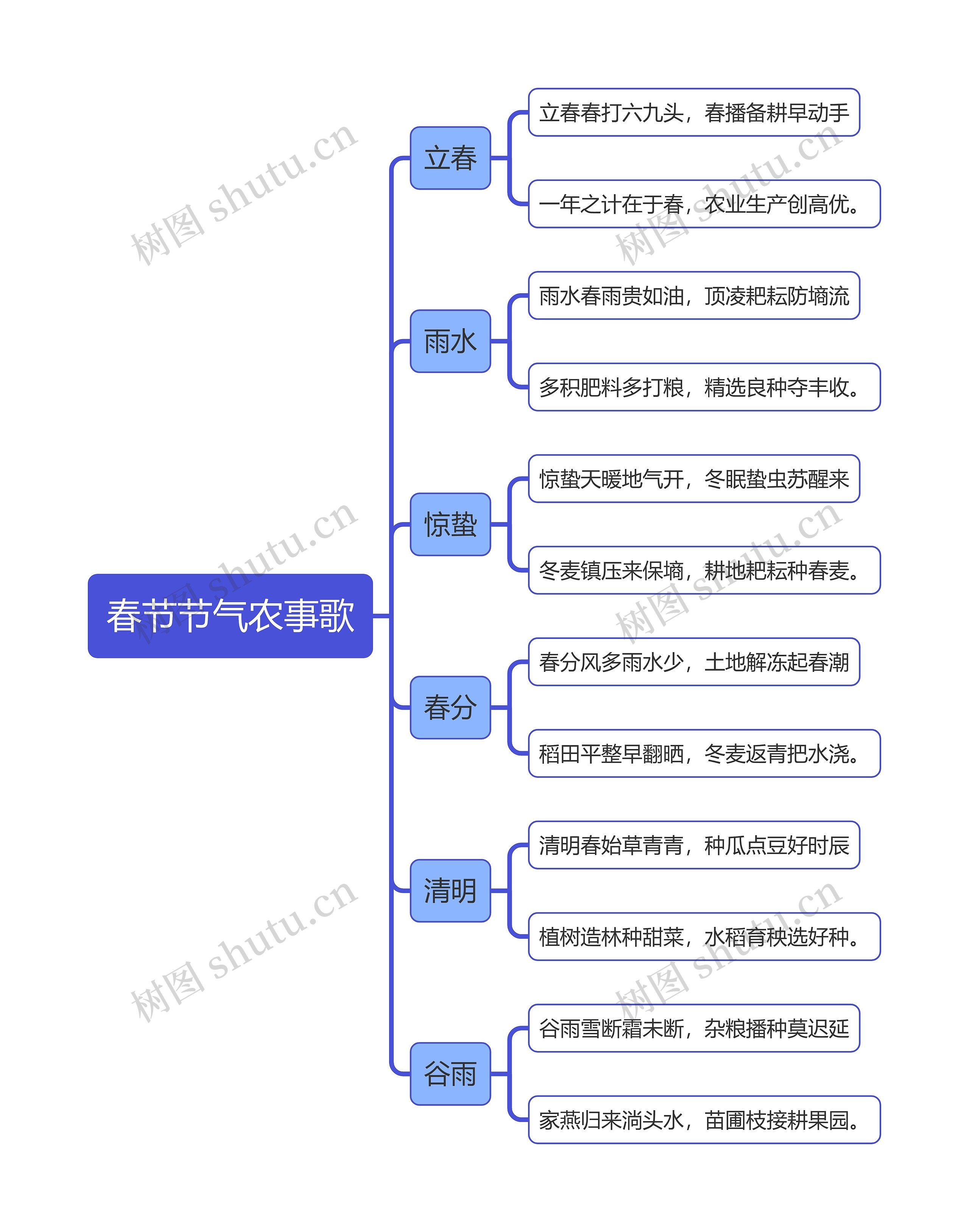 春节节气农事歌逻辑图