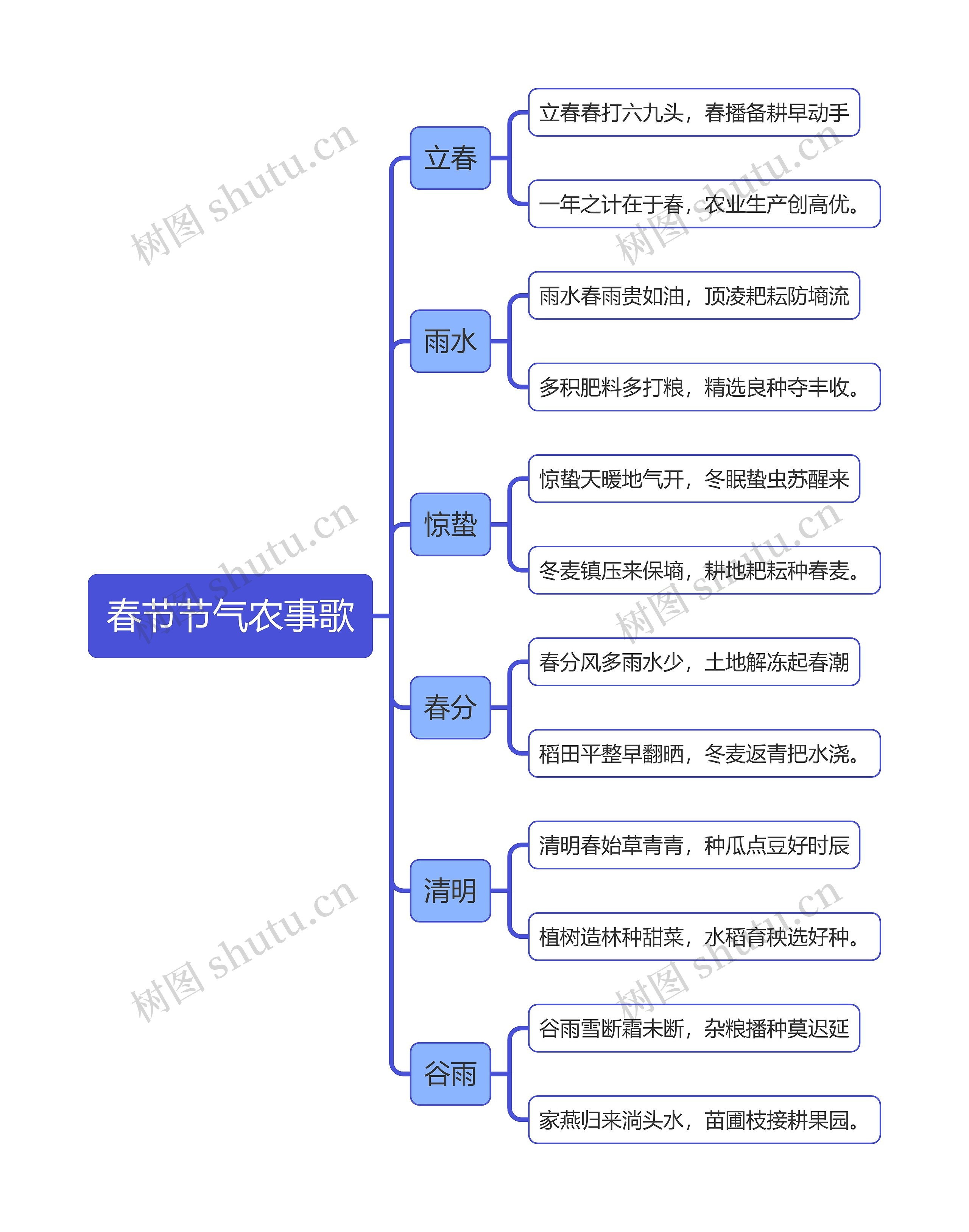 春节节气农事歌逻辑图思维导图