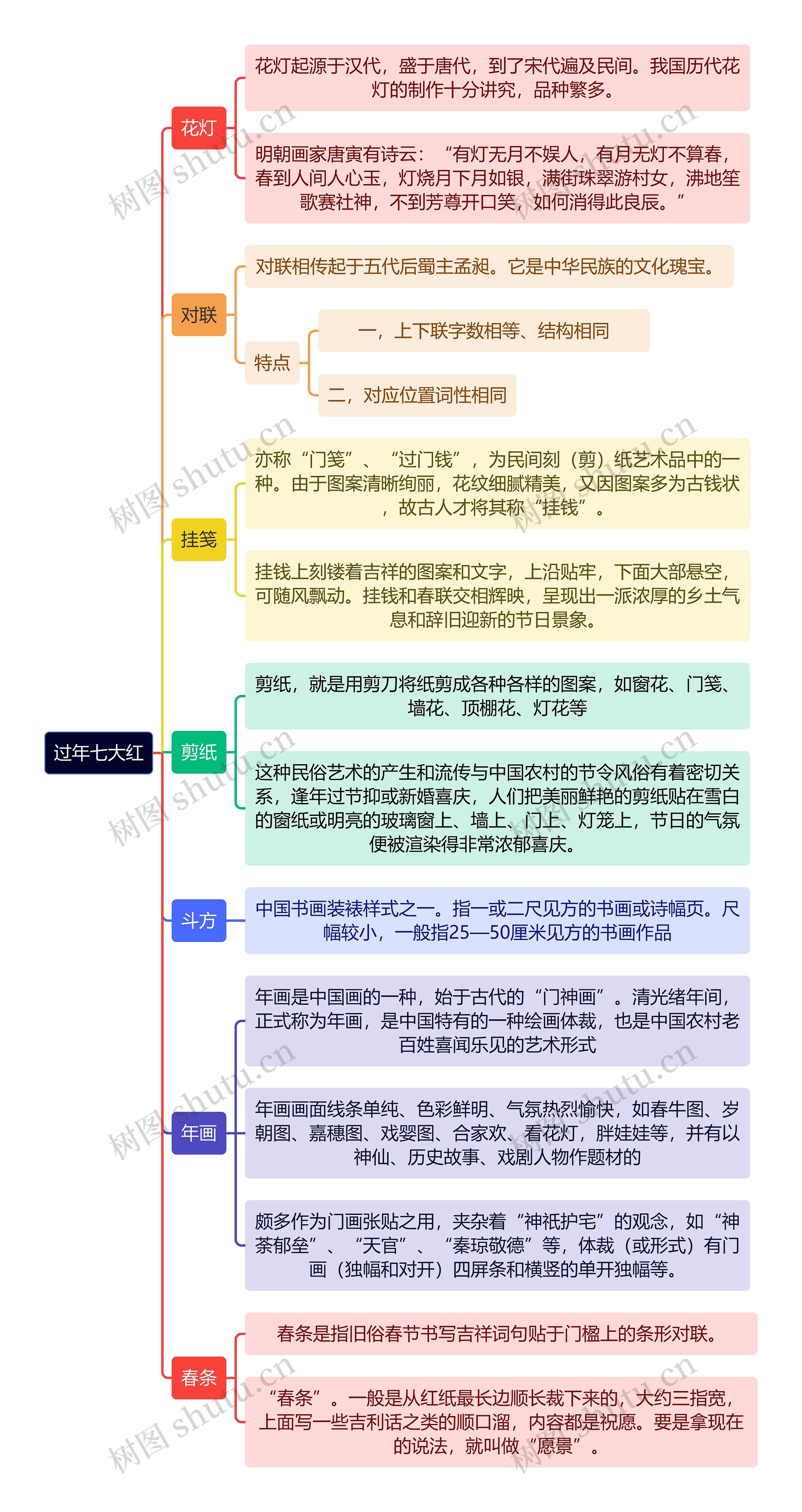 过年七大红思维导图