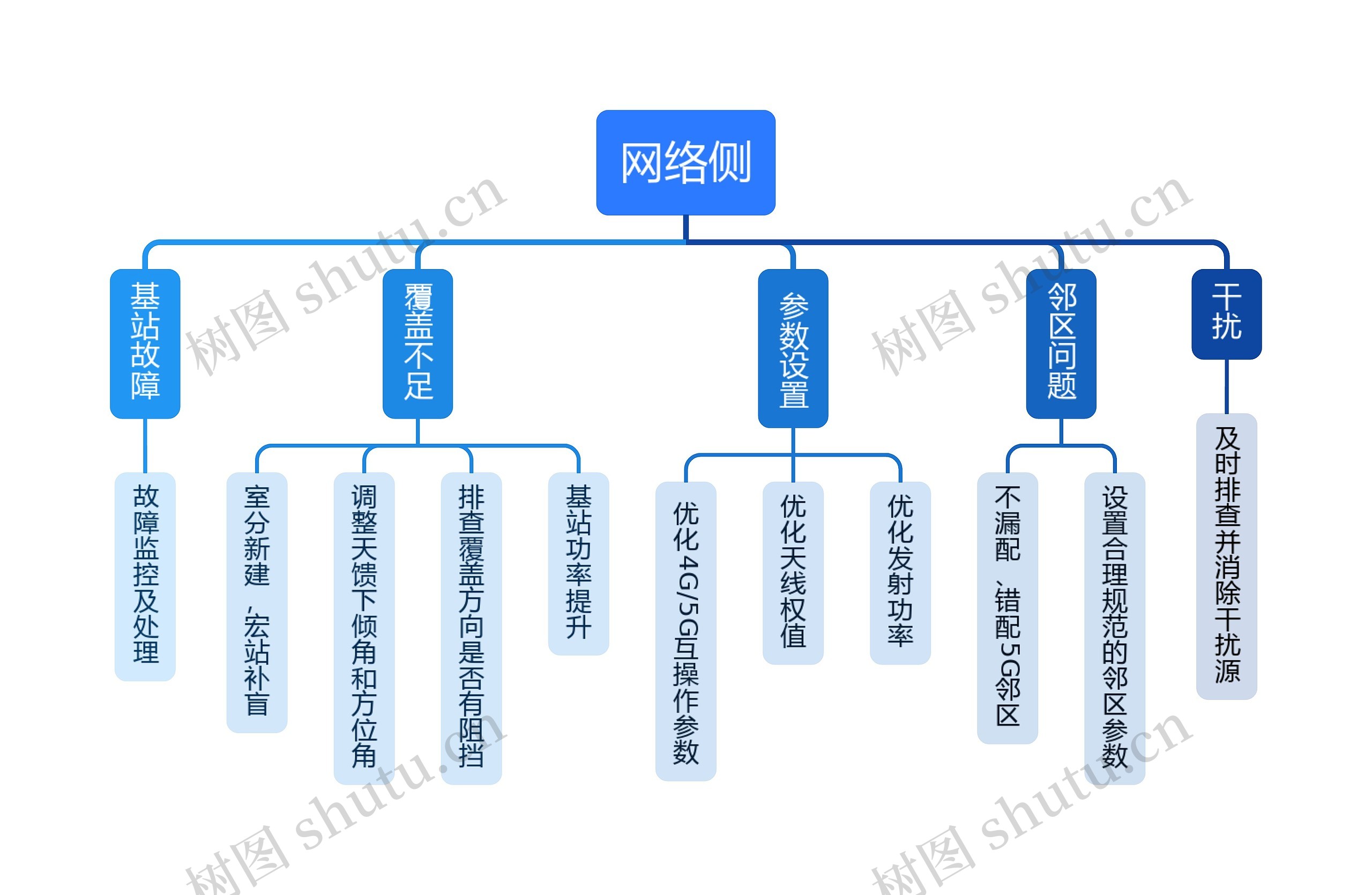 网络侧思维导图高清图 网络侧思维导图