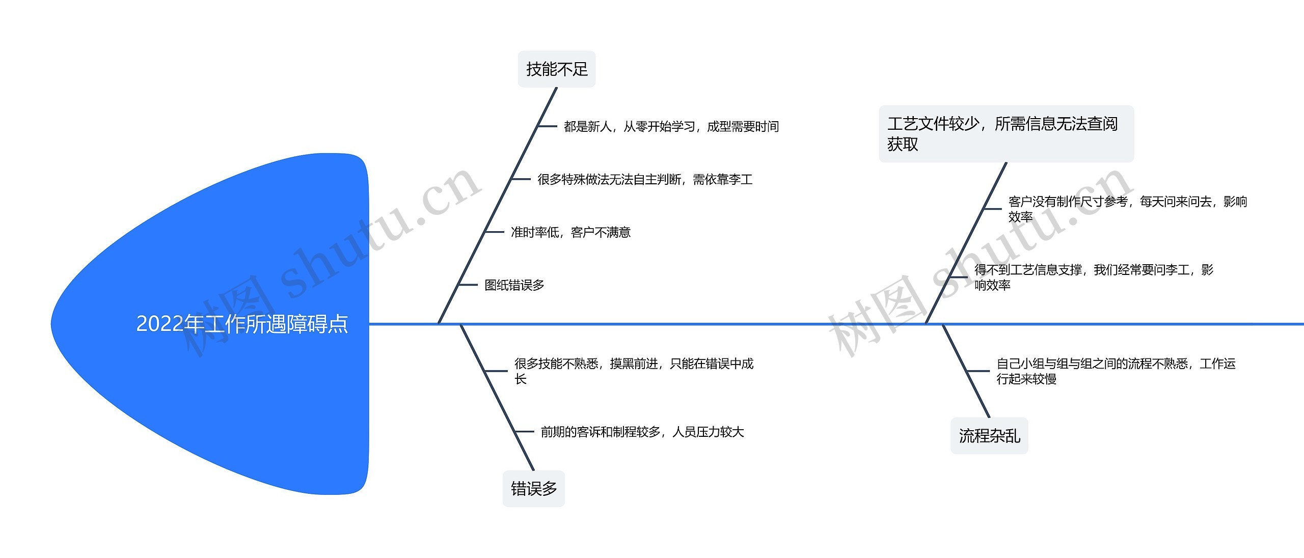 2022年工作所遇障碍点