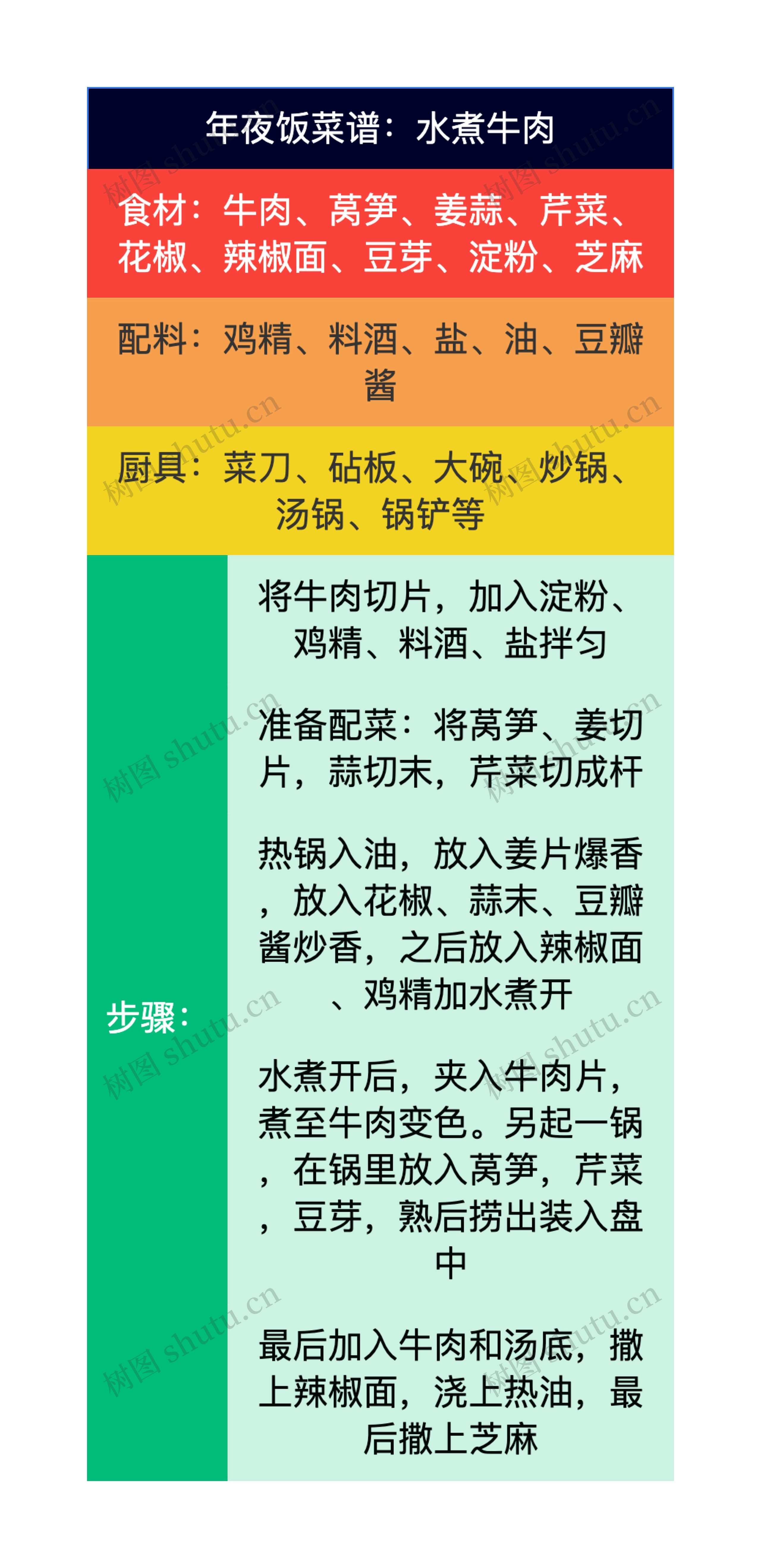 年夜饭菜谱:水煮牛肉思维导图高清图 年夜饭菜谱:水煮牛肉思维导图