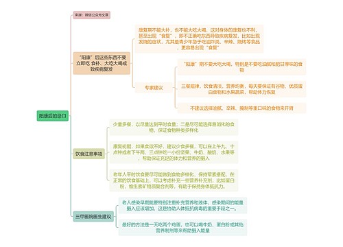 阳康后的忌口逻辑图