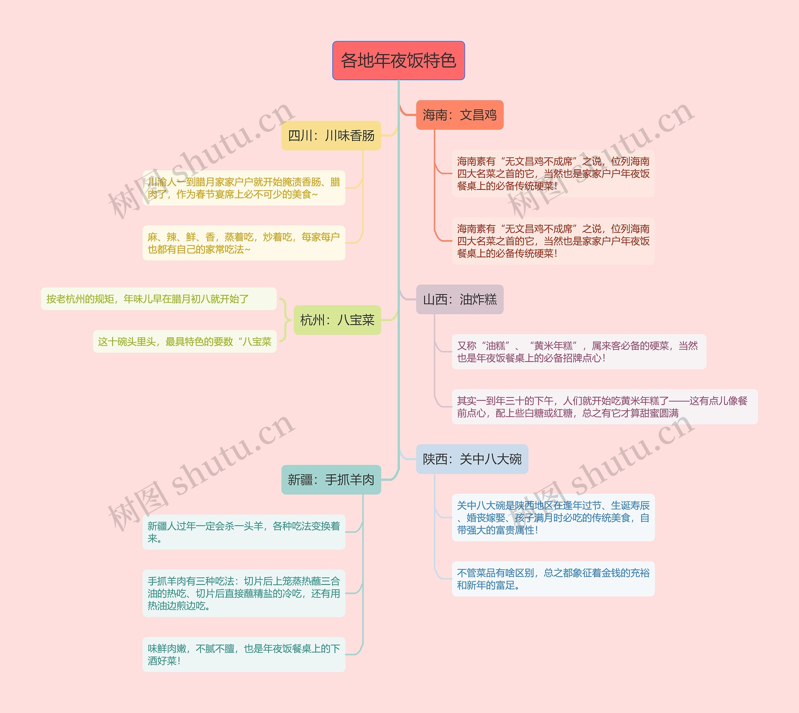 ﻿各地年夜饭特色的思维导图
