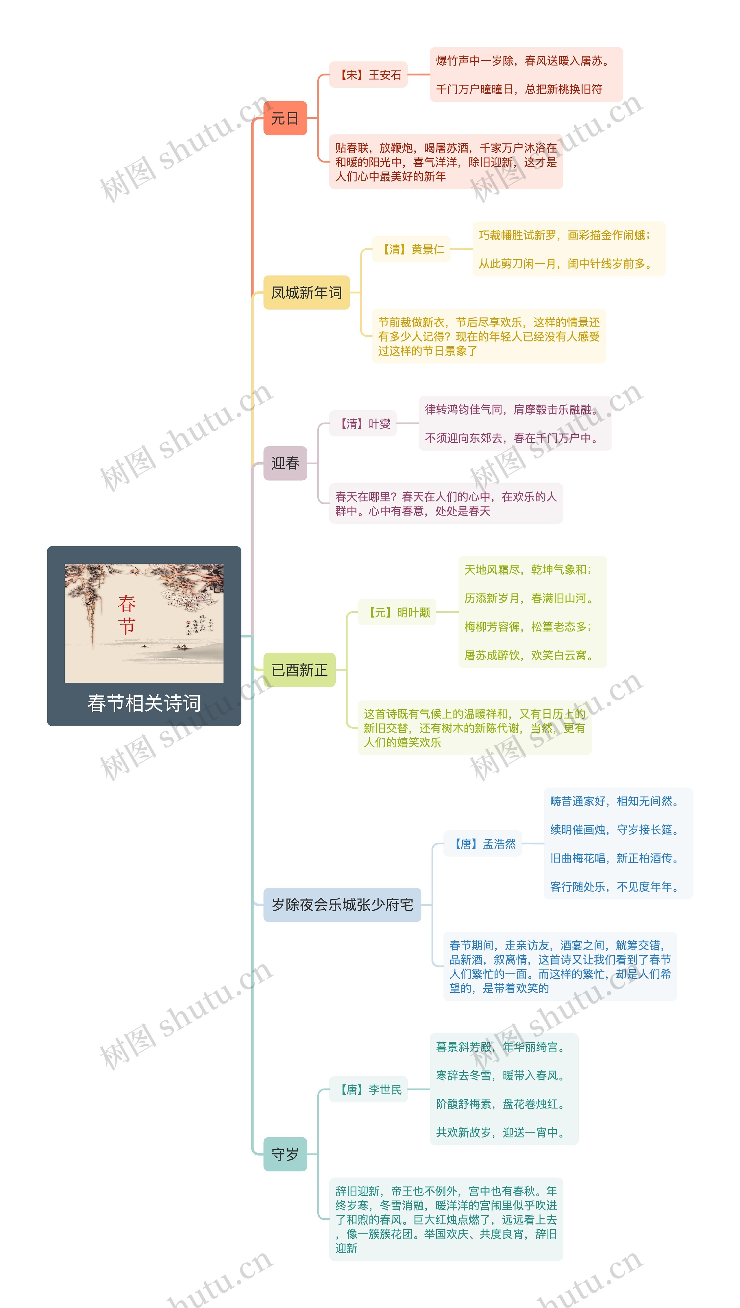 春节相关诗词思维导图高清图 春节相关诗词思维导图