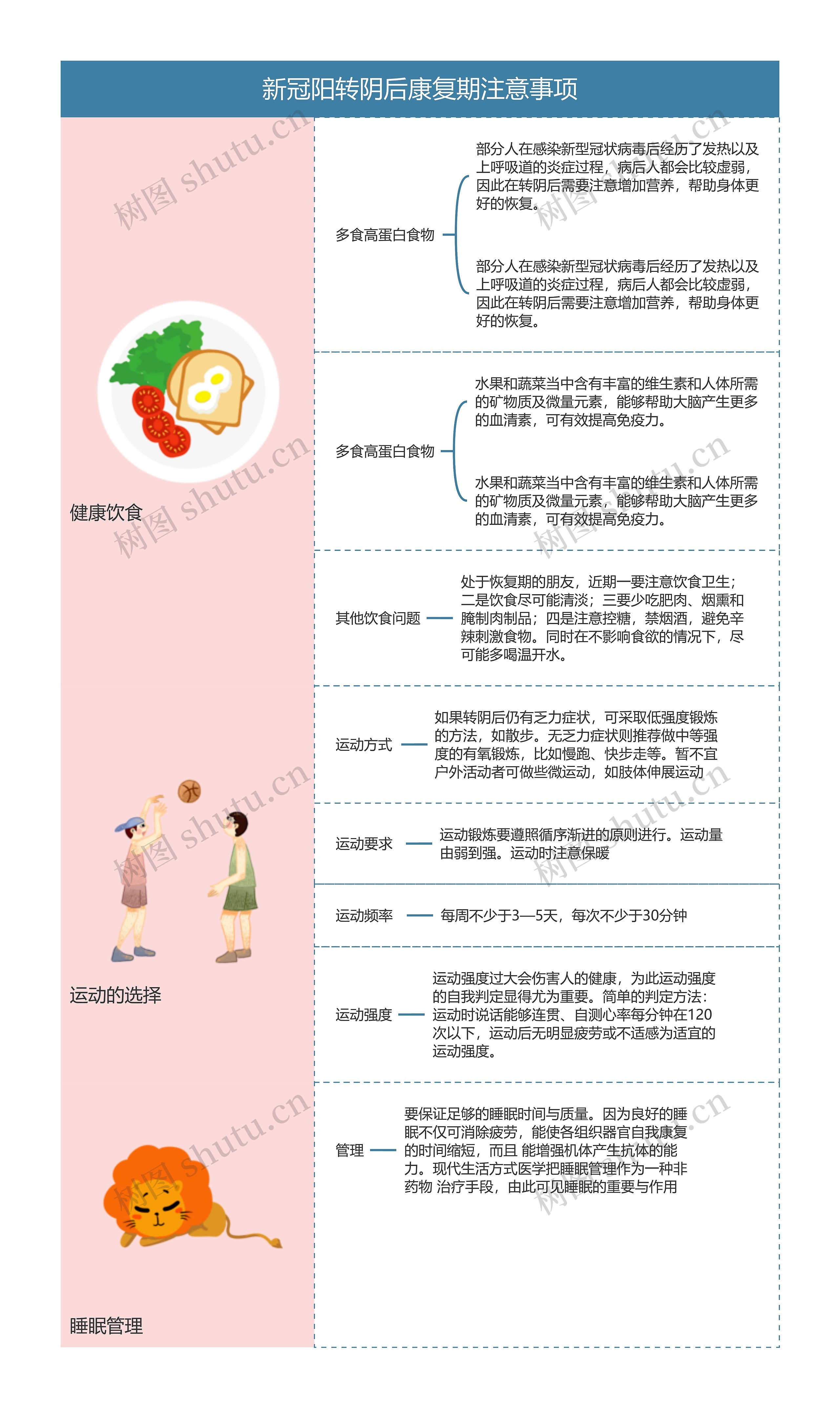 新冠阳转阴后康复期注意事项思维导图