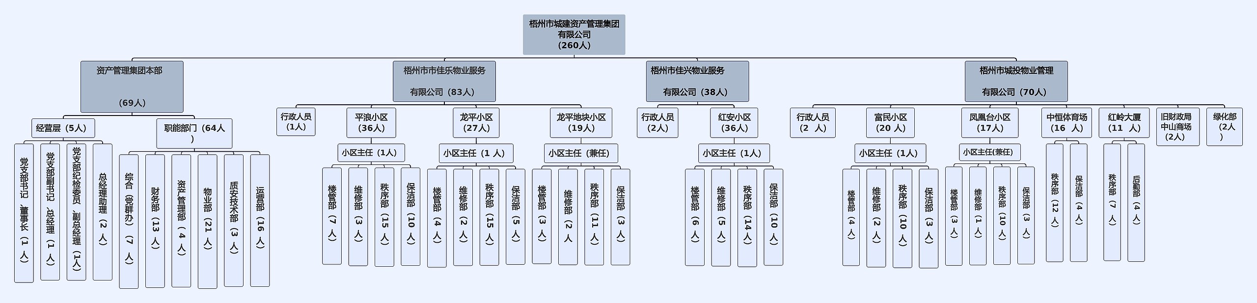 梧州市城建资产管理集团有限公司（260人）