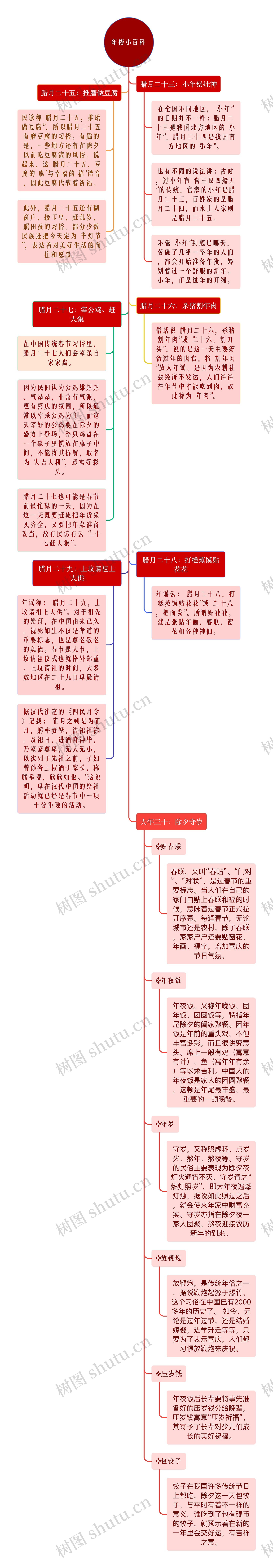 年俗小百科简图思维导图高清图 年俗小百科简图思维导图