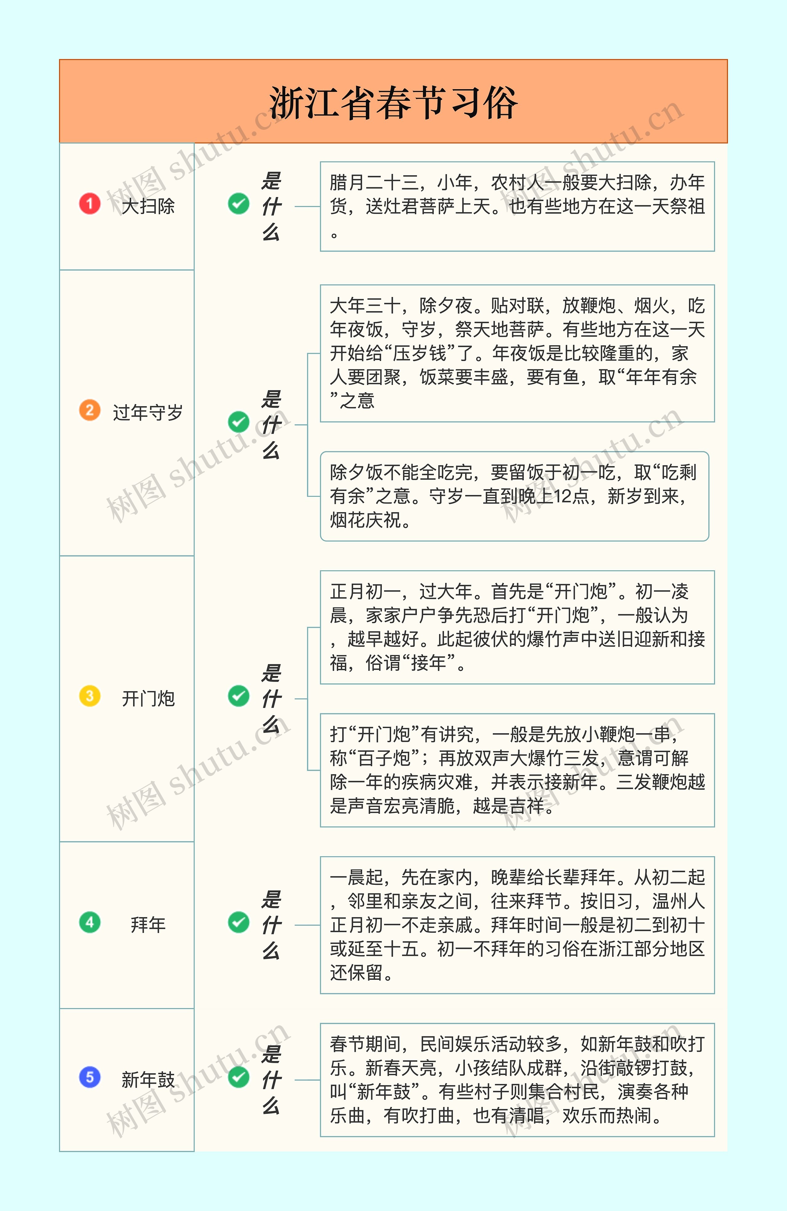 浙江省春节习俗思维导图