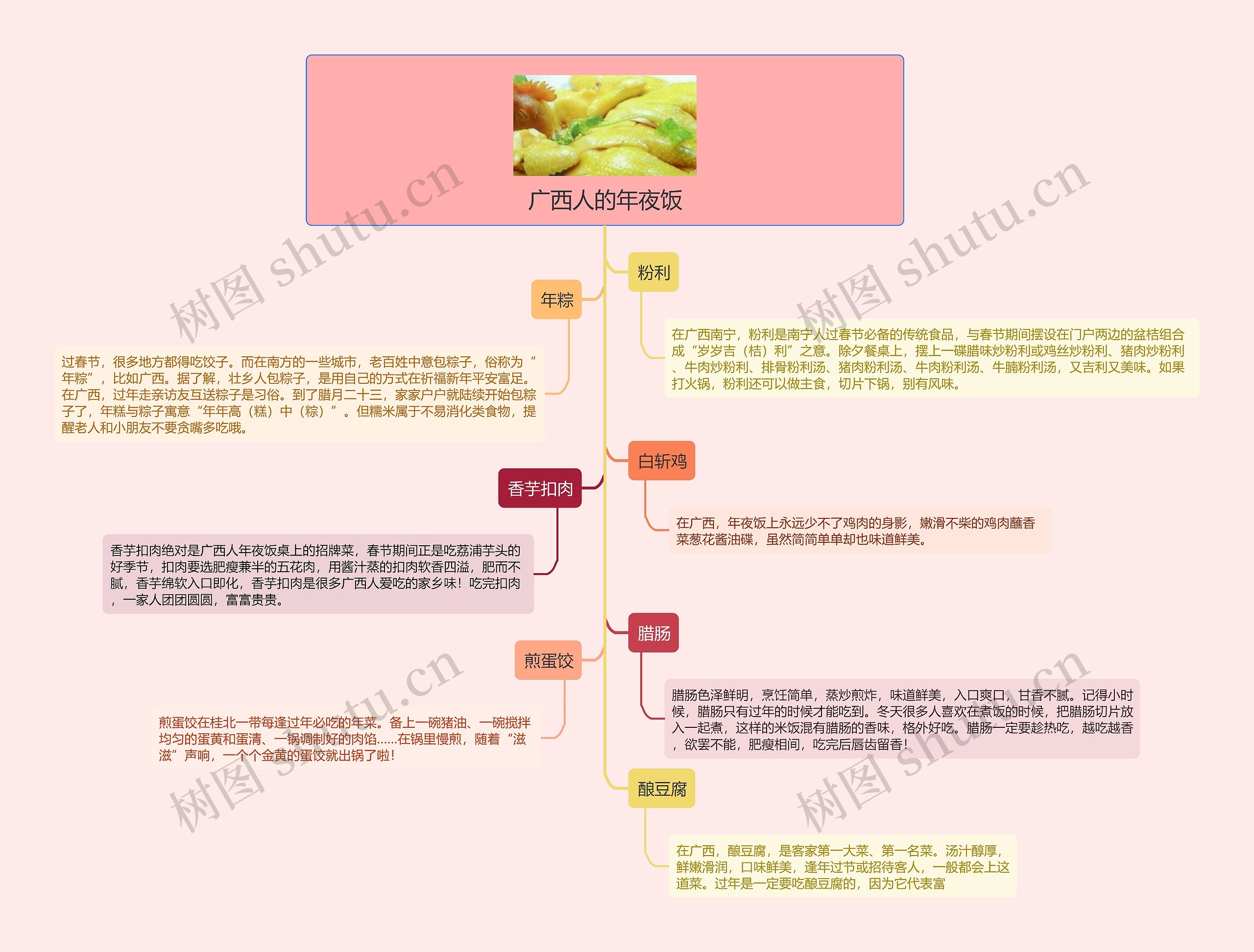 广西人的年夜饭的思维导图