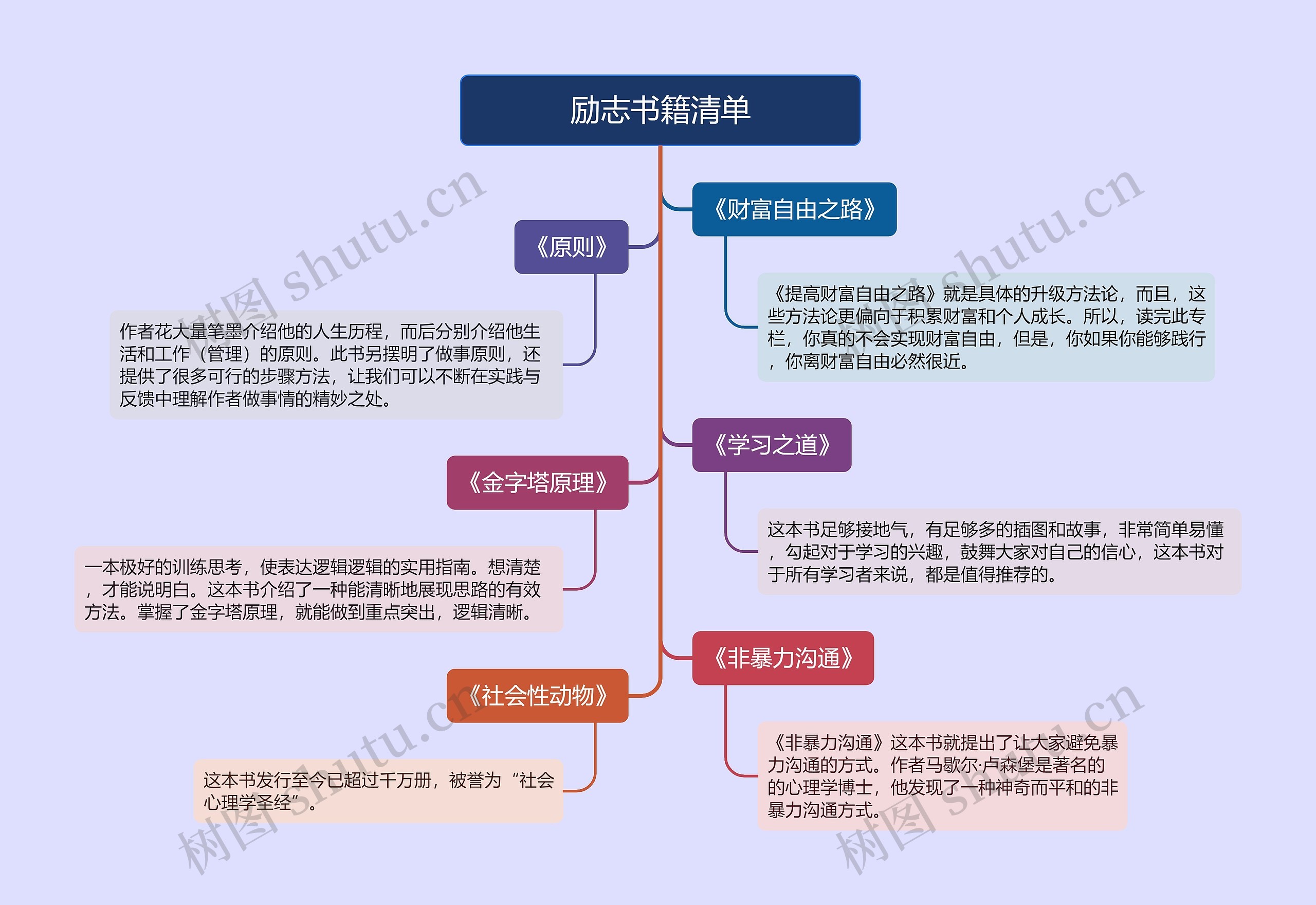 ﻿励志书籍清单的思维导图