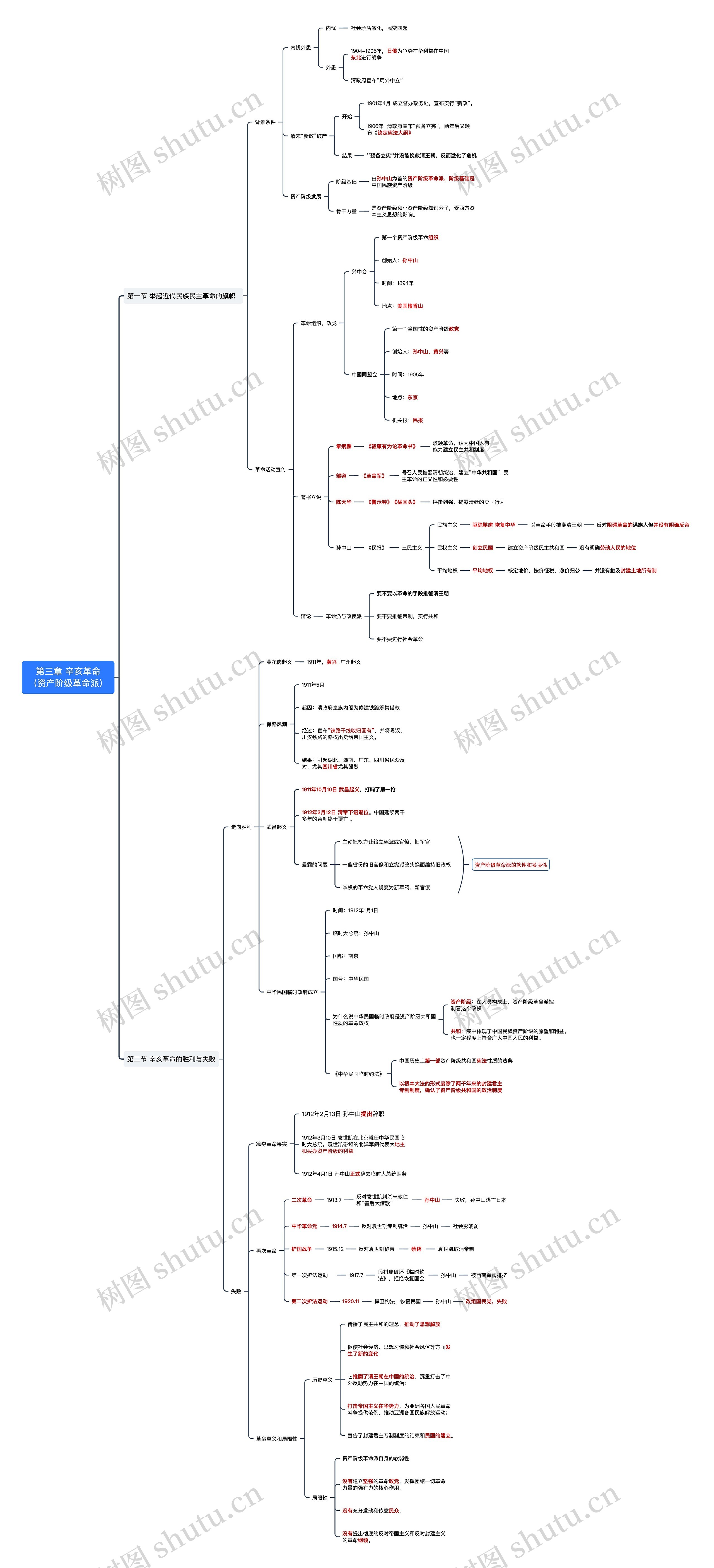 第三章 辛亥革命（资产阶级革命派）思维导图