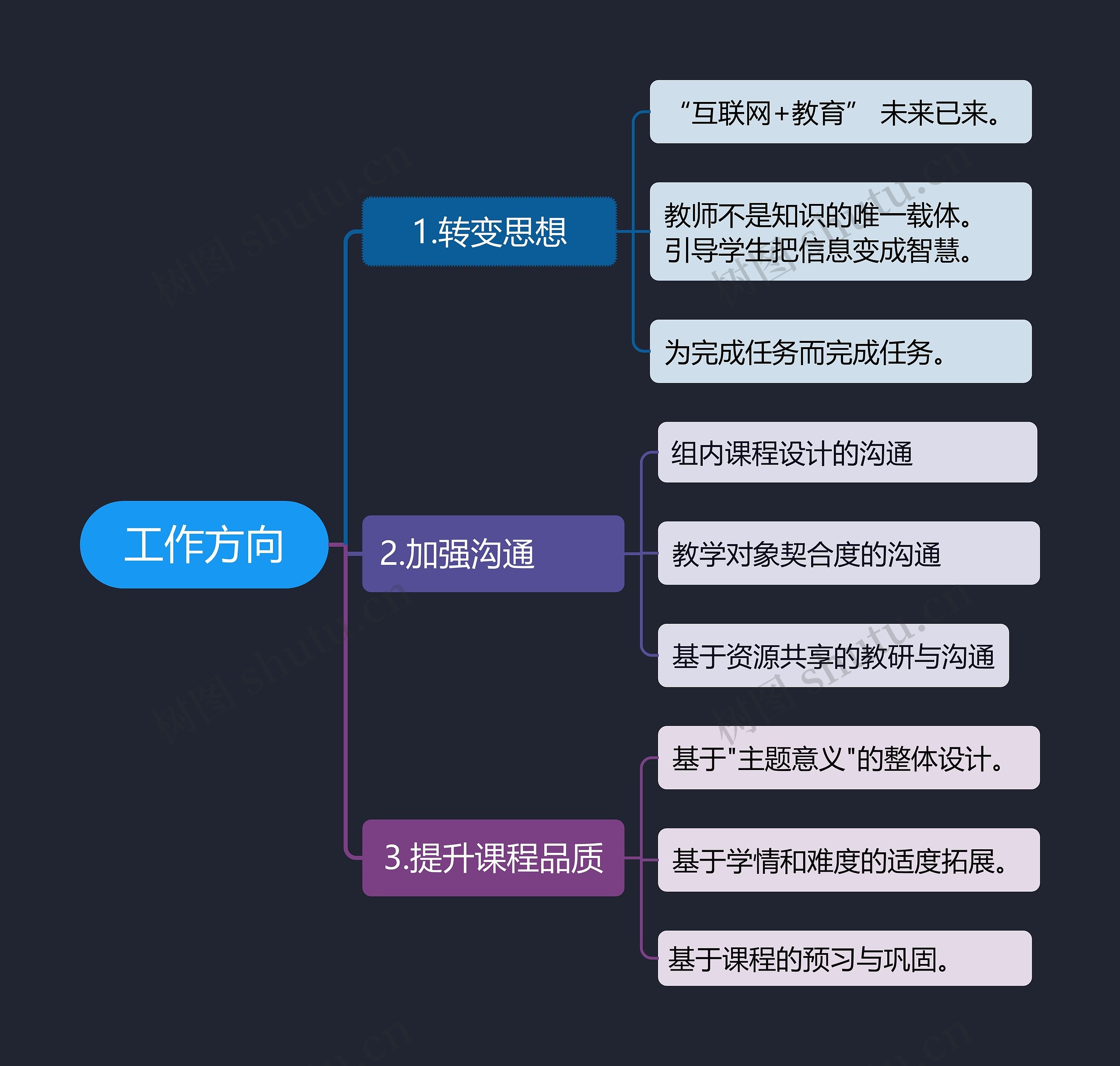 教育工作方向思维导图