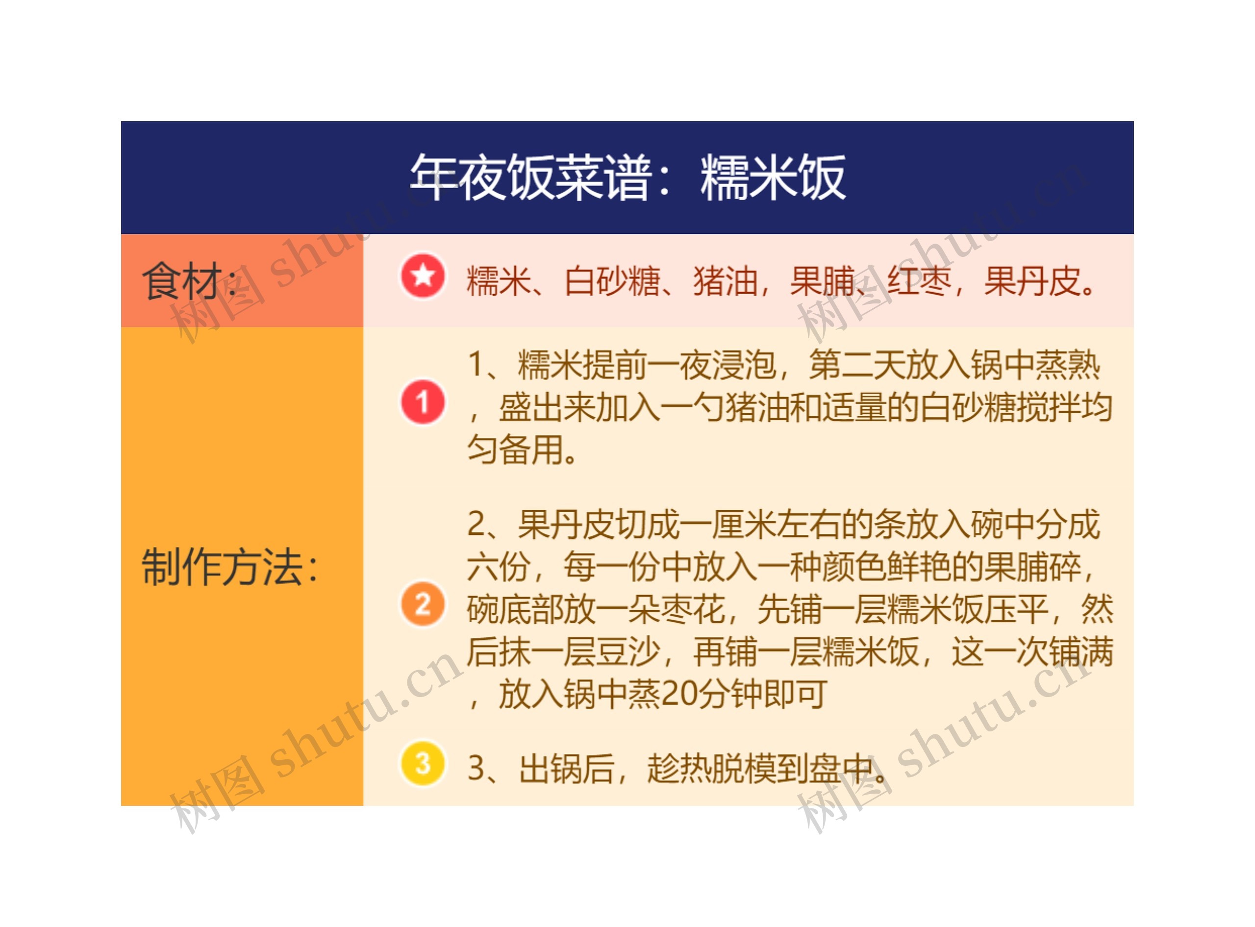 年夜饭菜谱：糯米饭思维导图