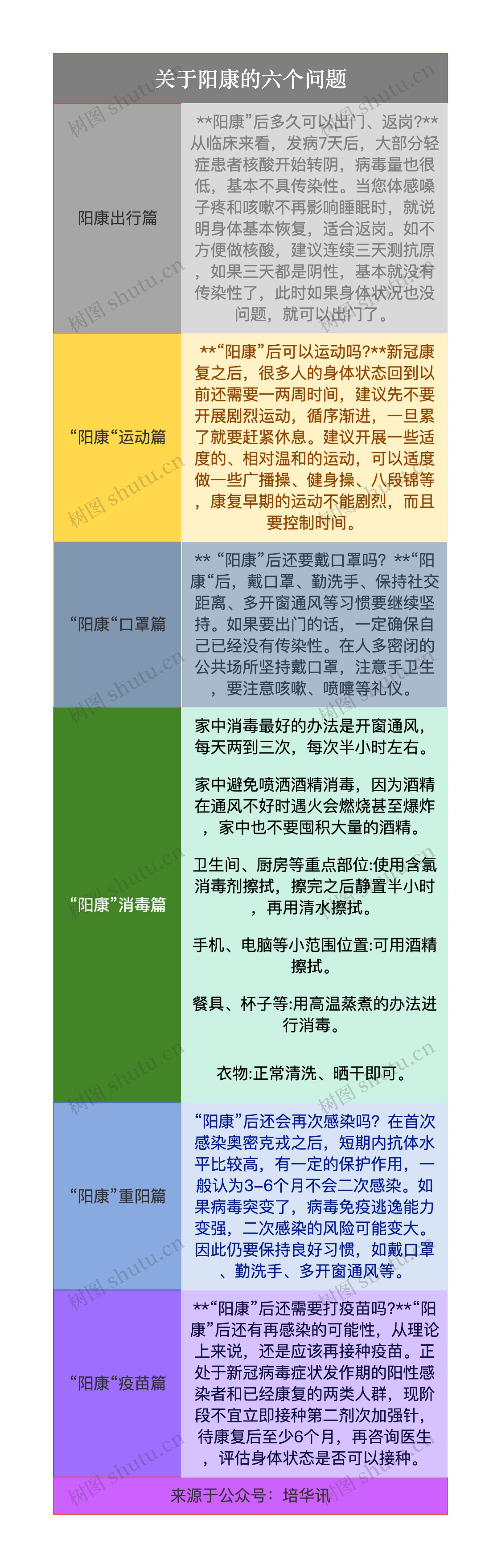 关于阳康的六个问题简图