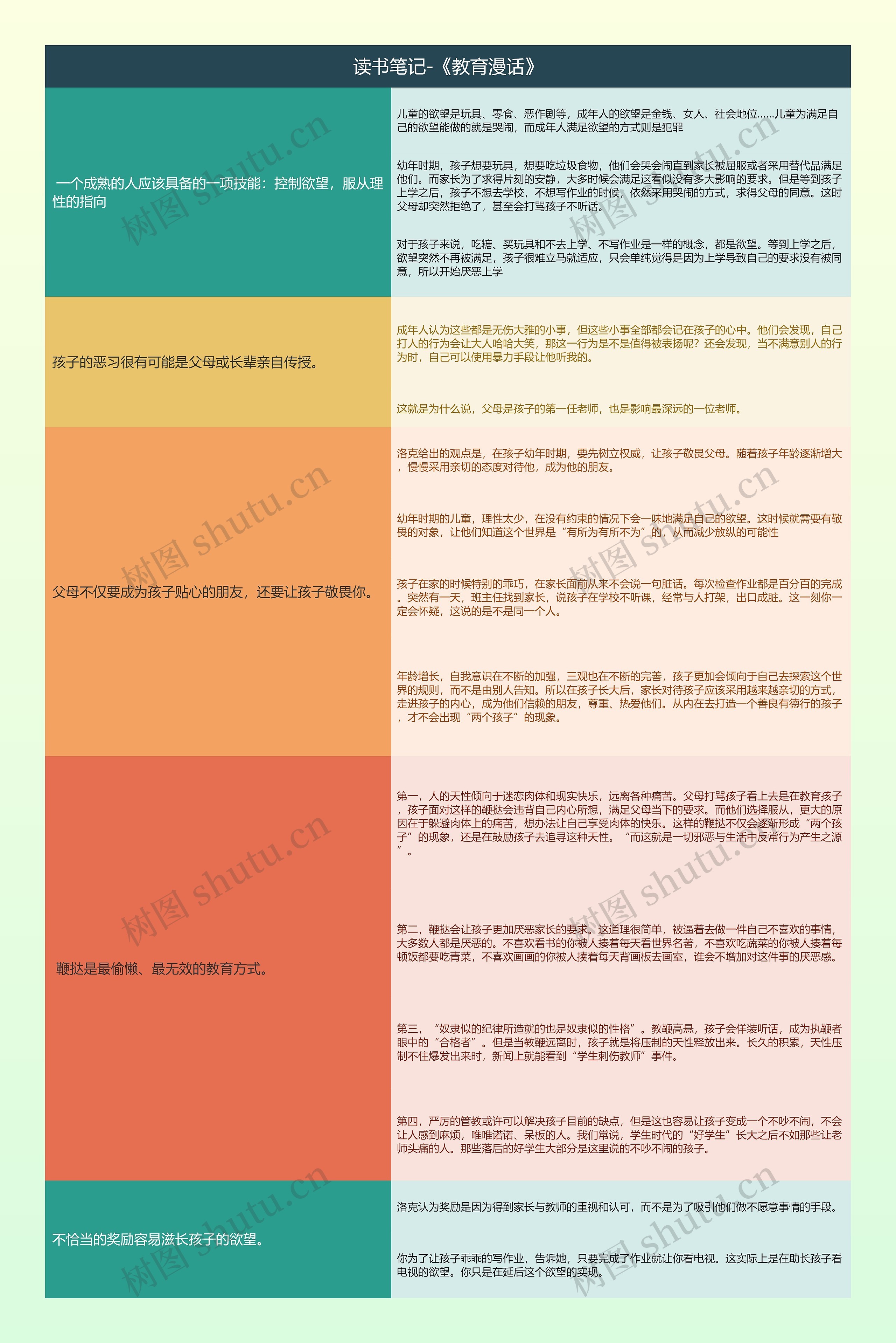 读书笔记-《教育漫话》树形图思维导图