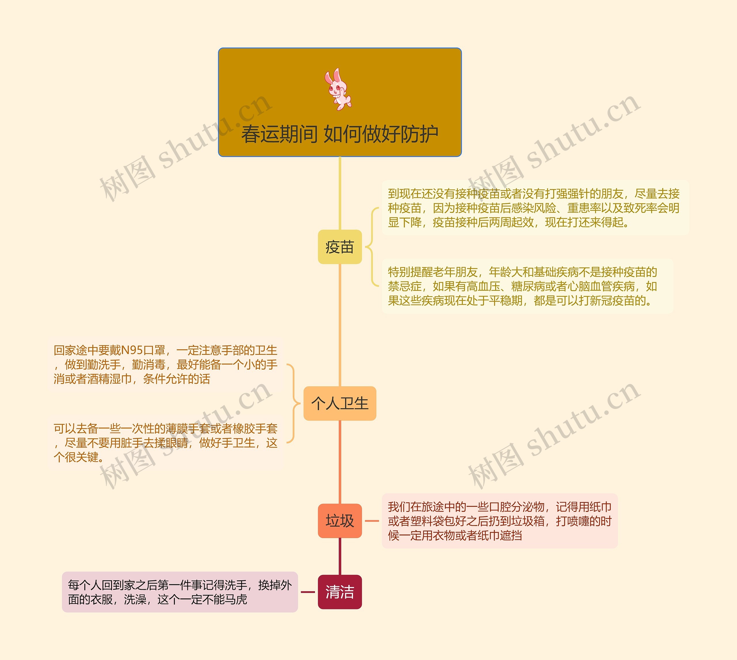 春运期间 如何做好防护的思维导图