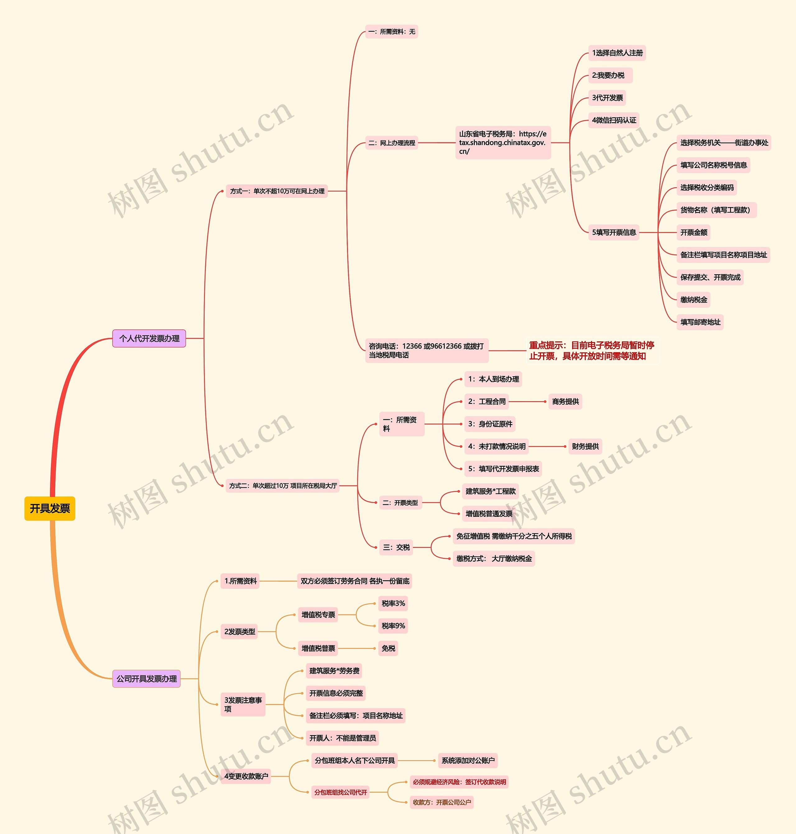 开具发票思维导图