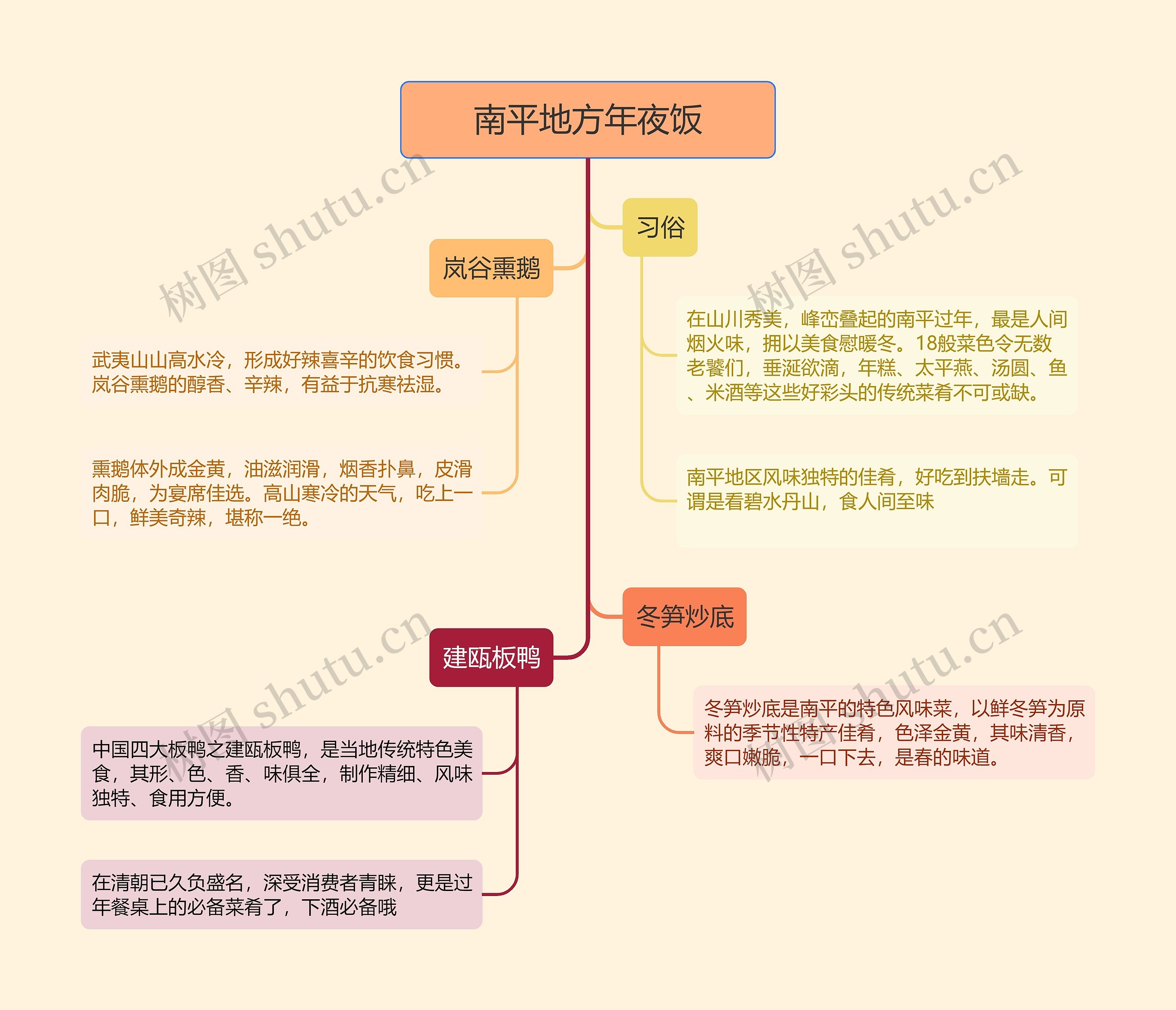 南平地方年夜饭的思维导图