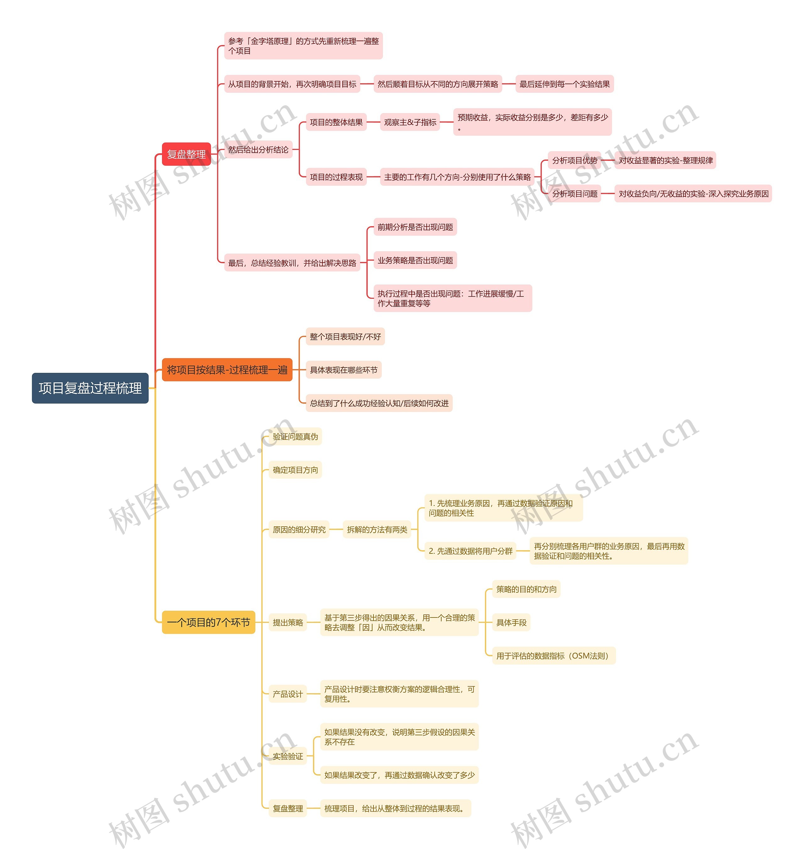项目复盘过程梳理思维导图