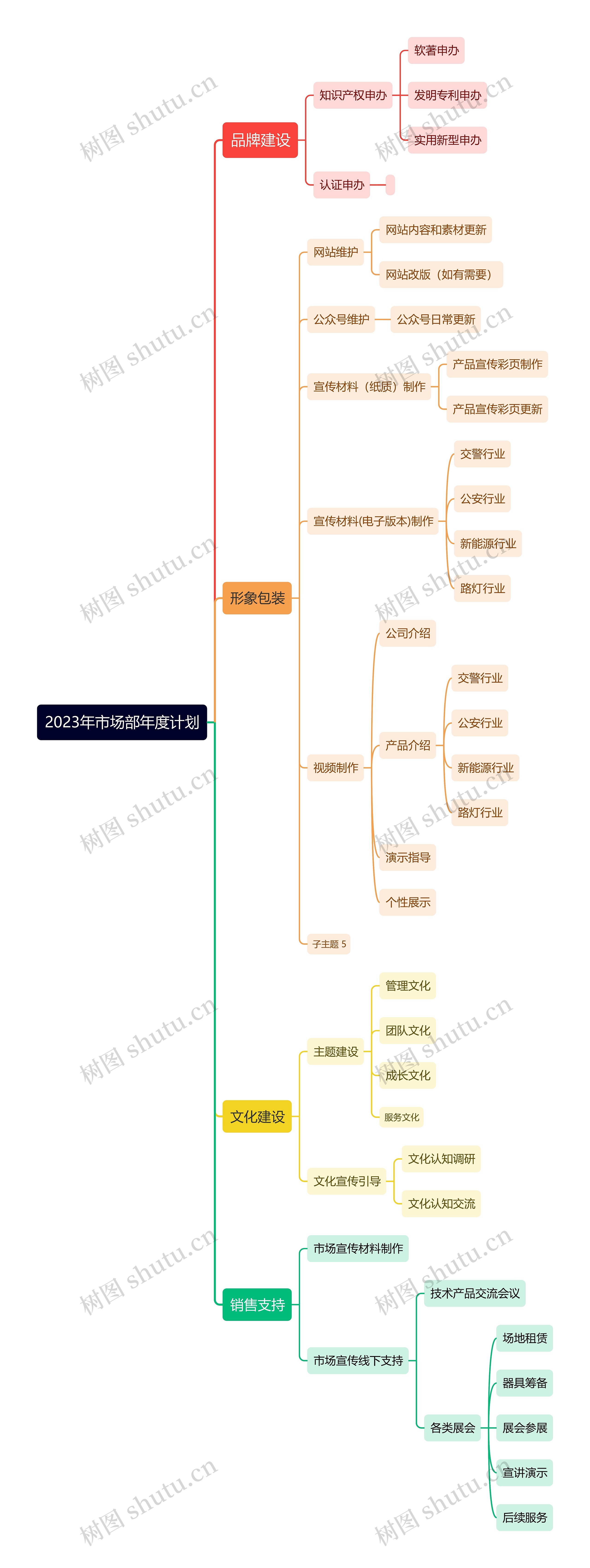 2023年市场部年度计划