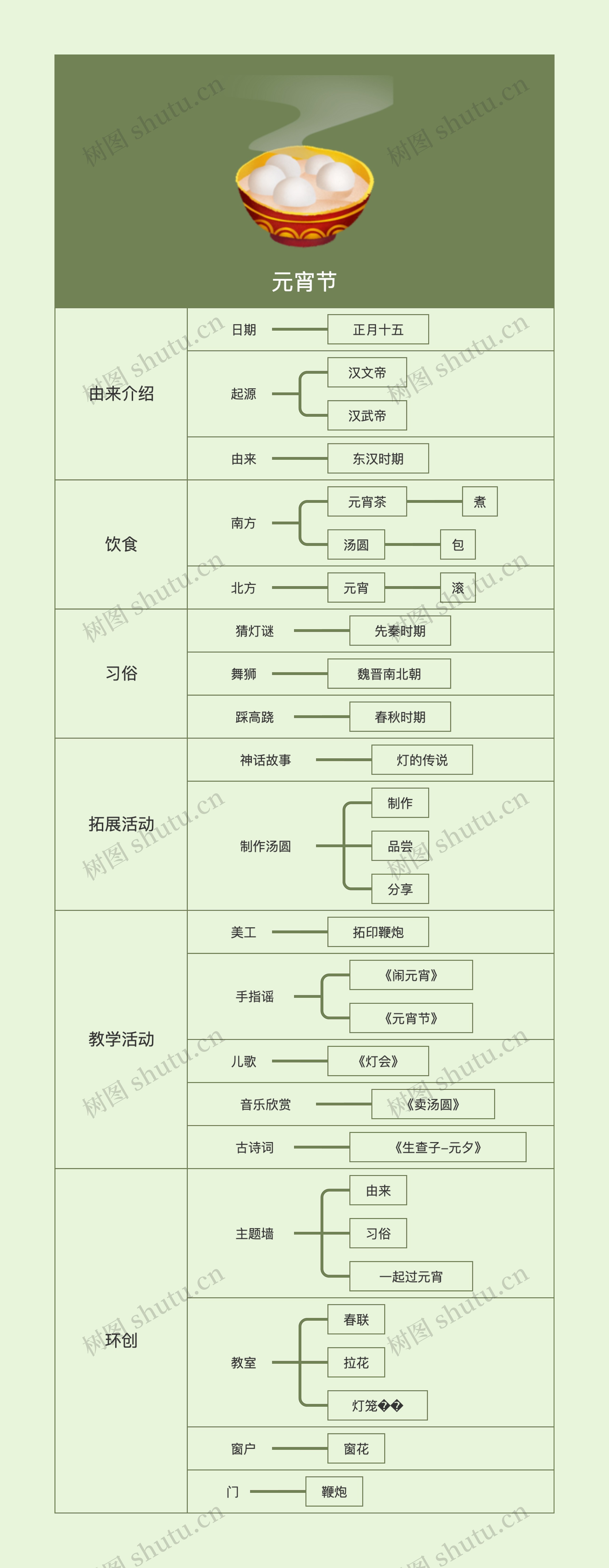 春节习俗之元宵节思维导图高清图 春节习俗之元宵节思维导图